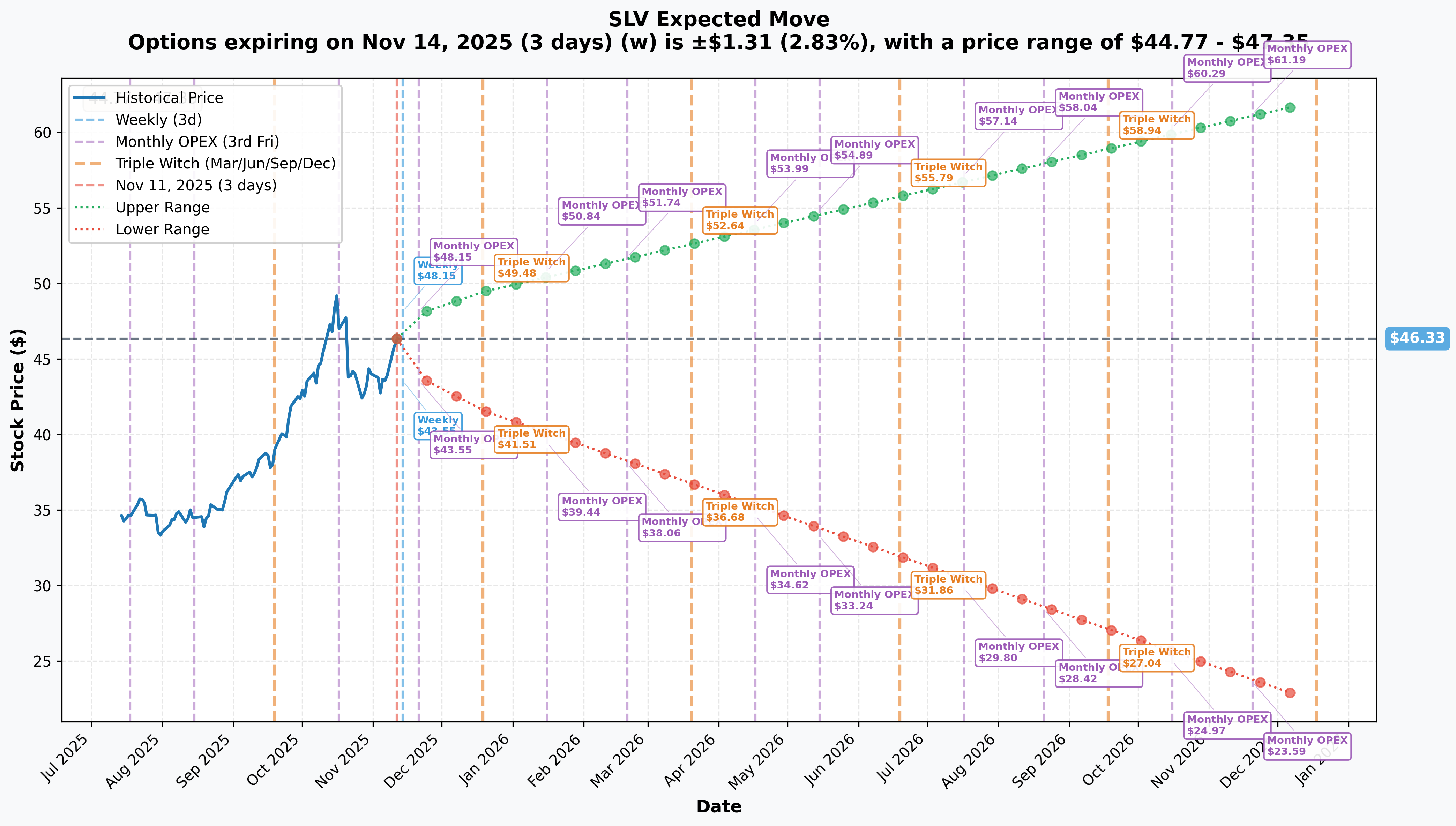 SLV Implied Move