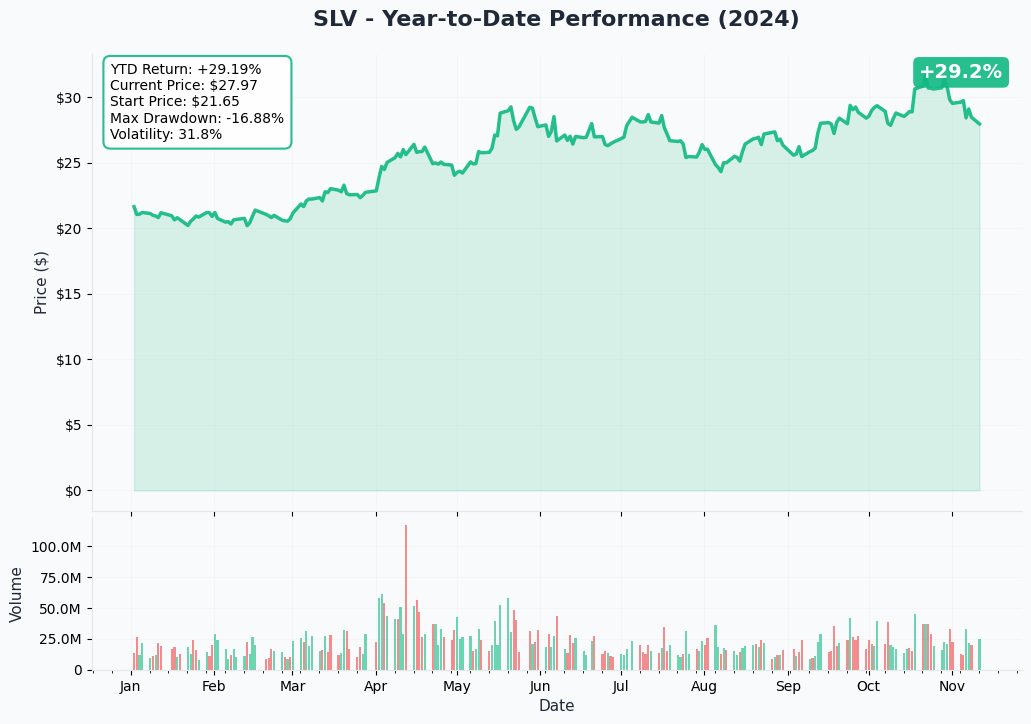 YTD Performance