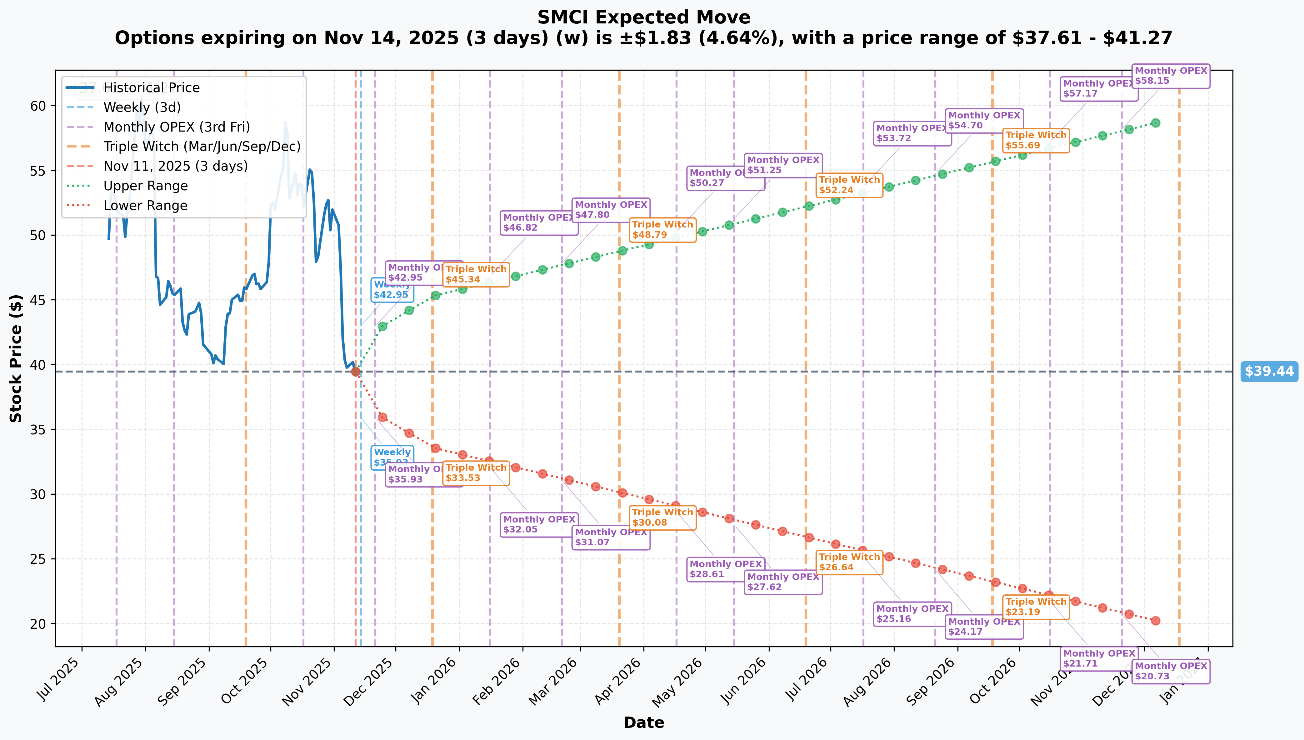 SMCI Implied Move