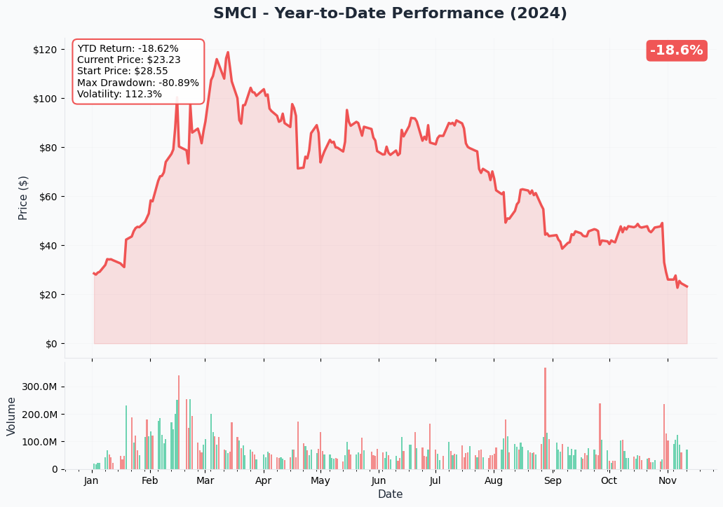 SMCI YTD Performance
