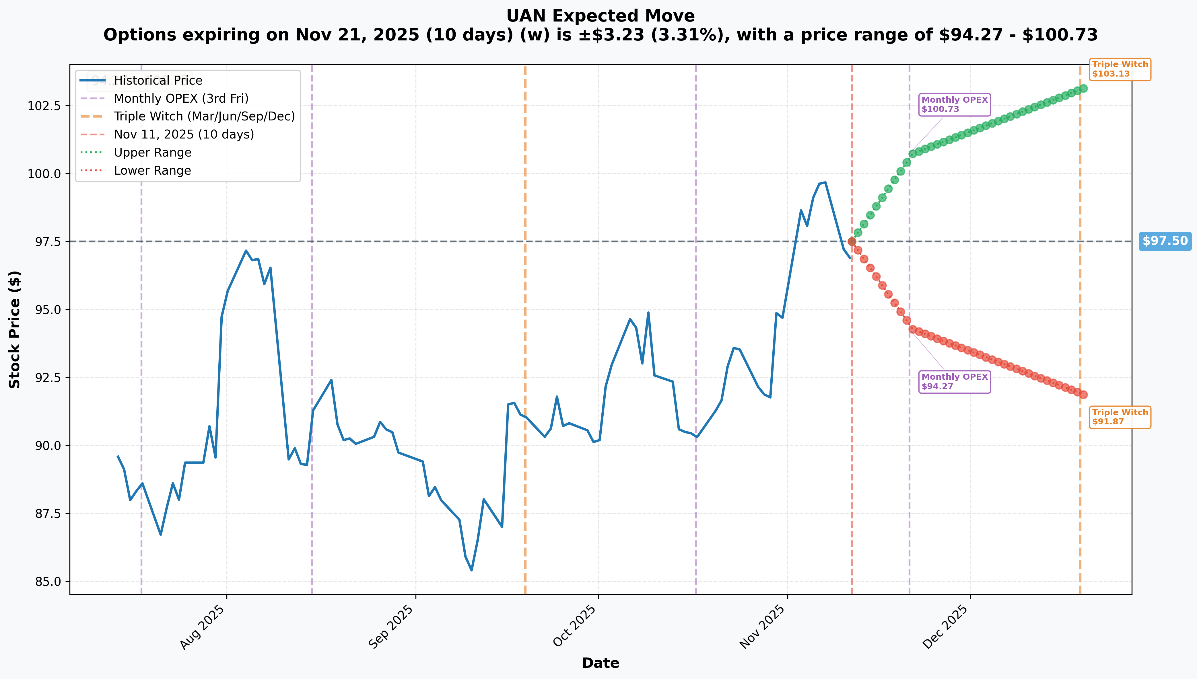 UAN Implied Move