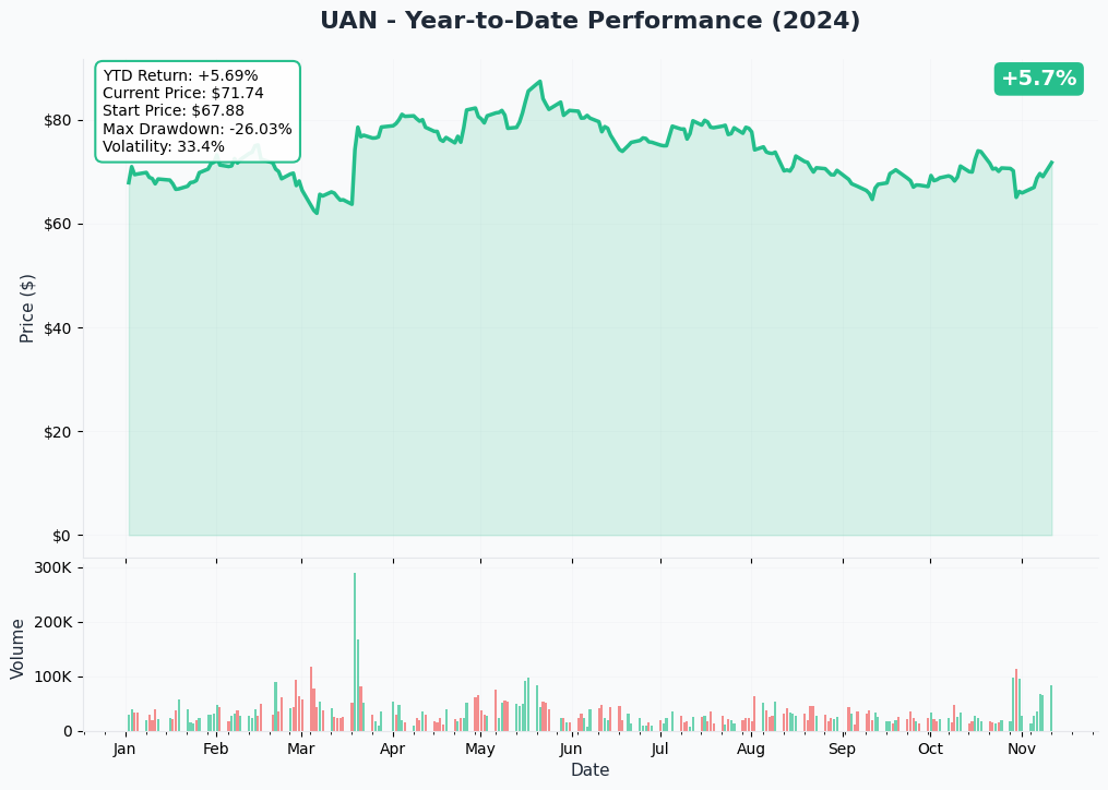 UAN YTD Performance