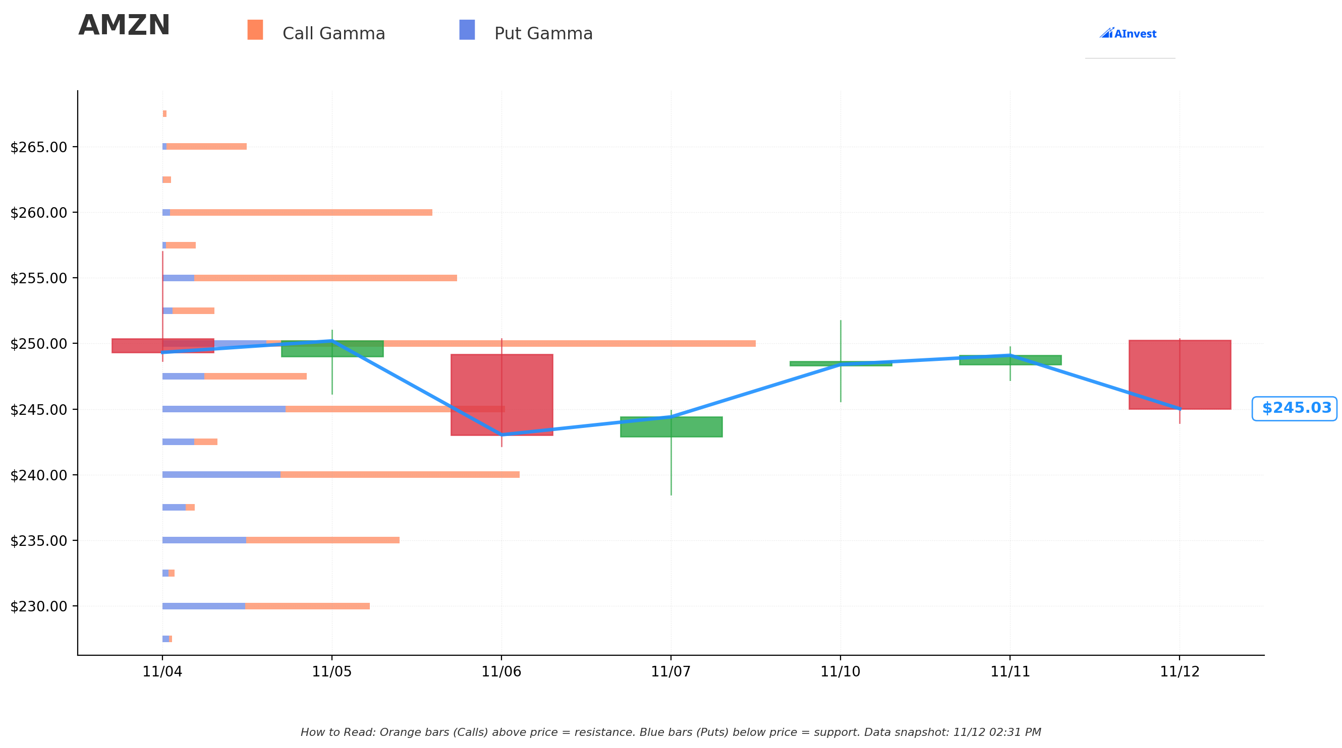 AMZN Gamma S/R