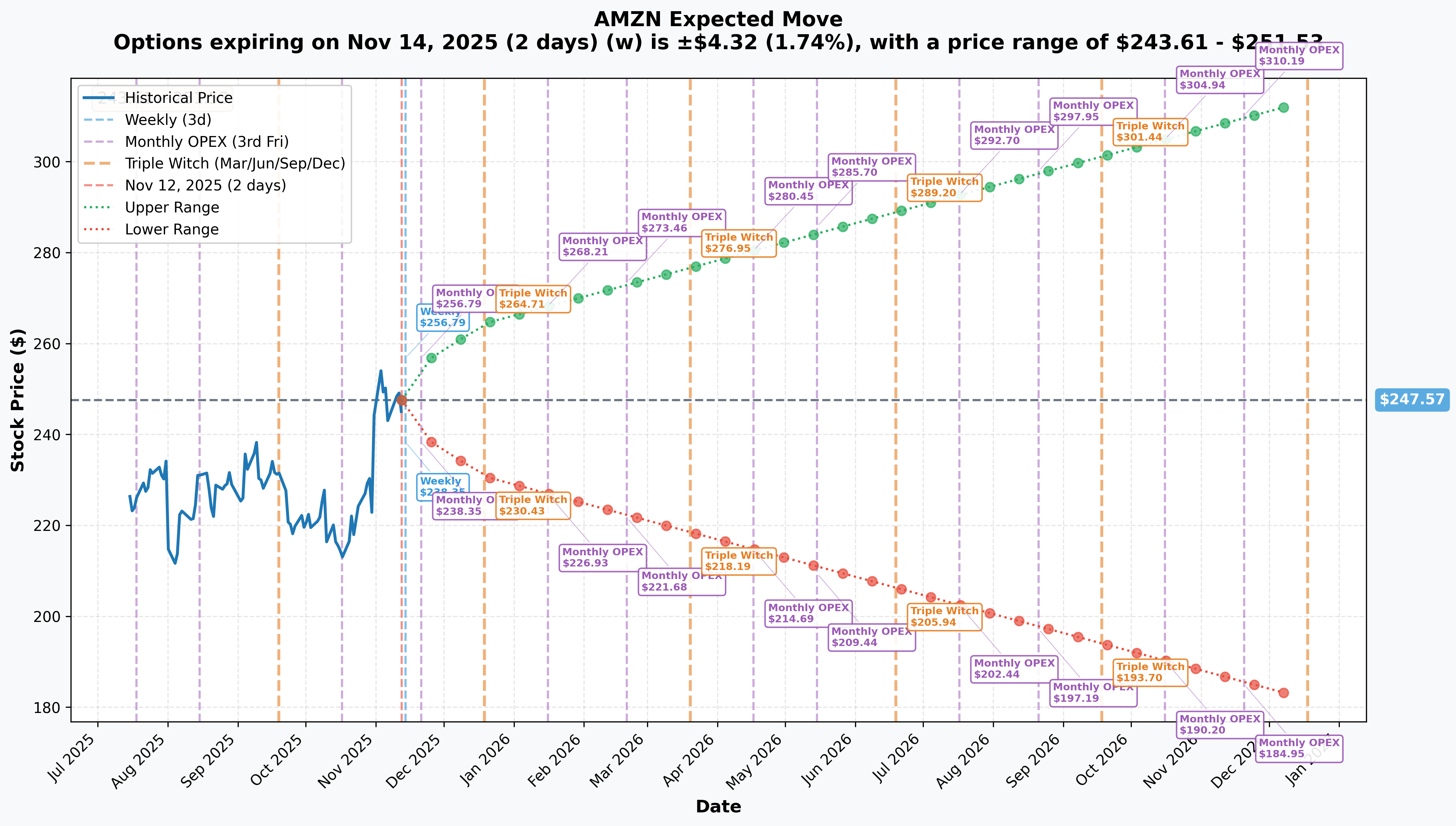 AMZN Implied Move