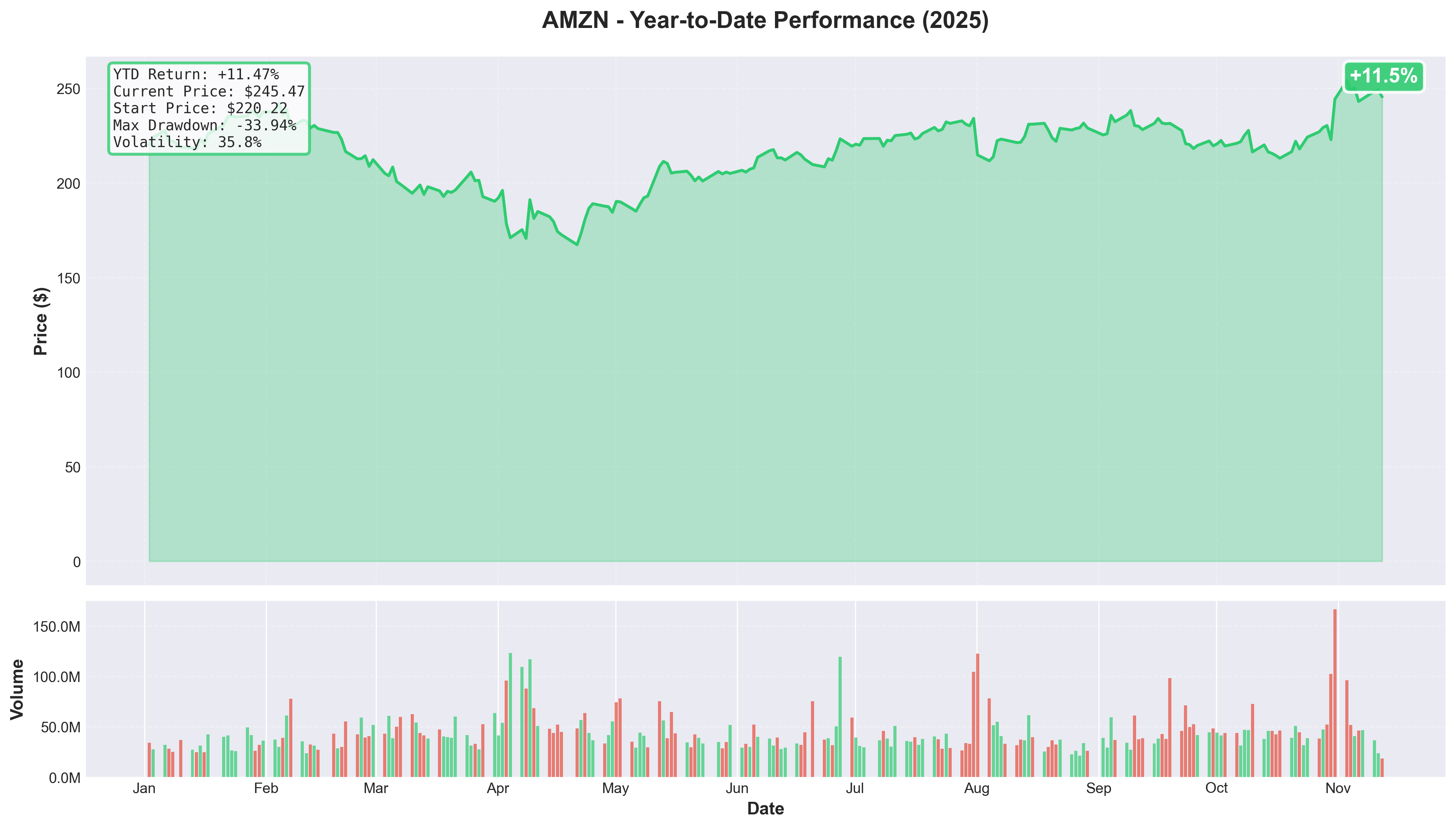 AMZN YTD Performance