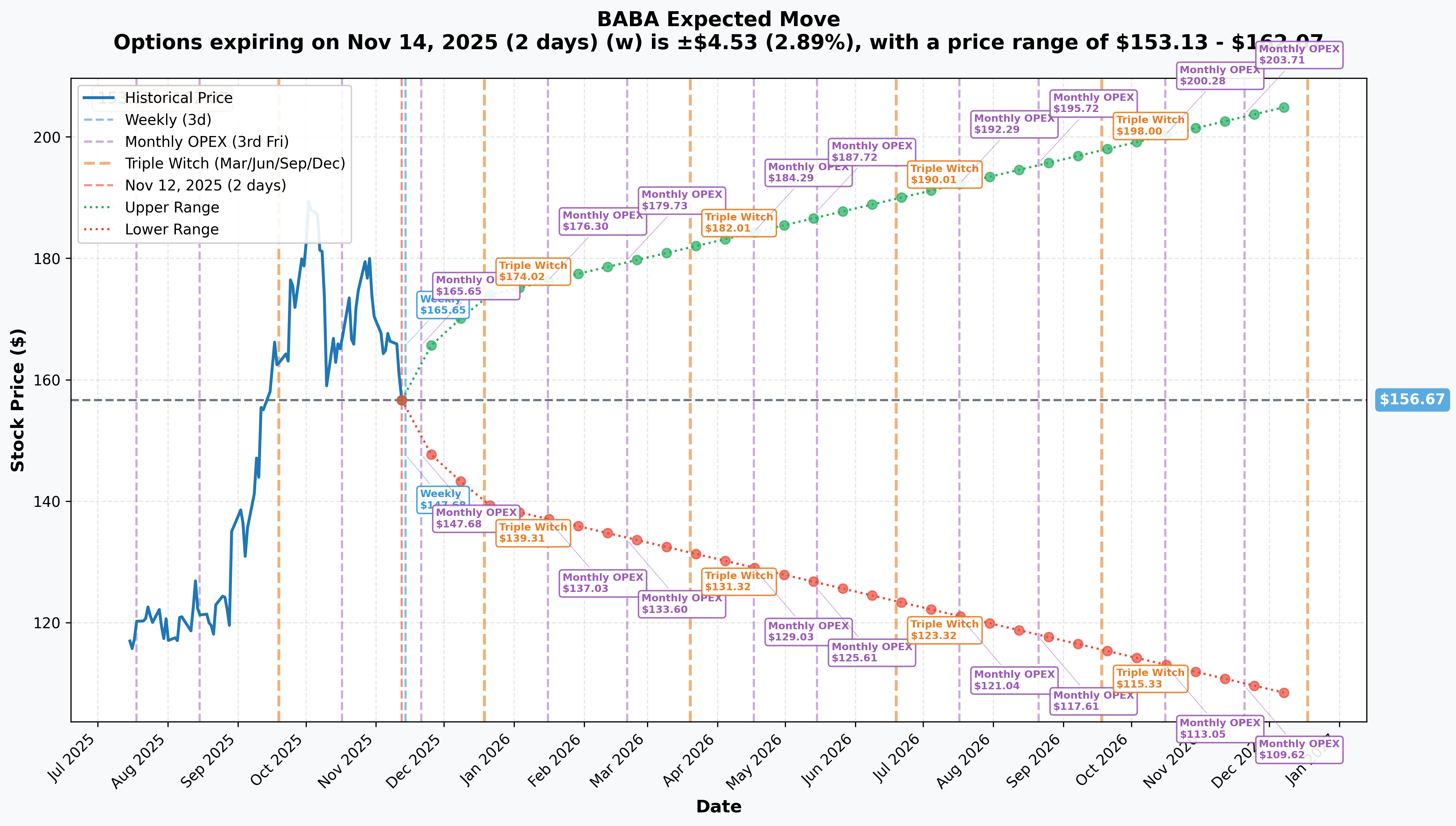 BABA Implied Move