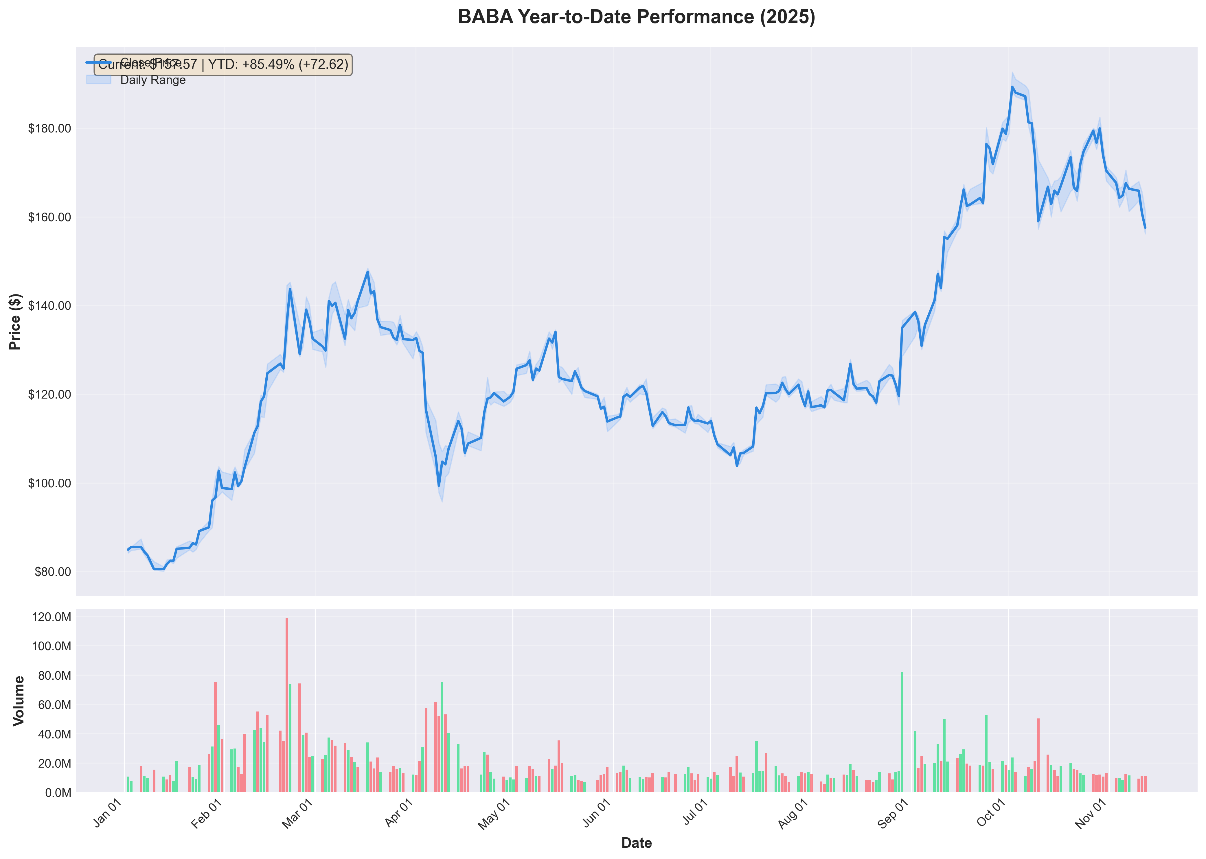BABA YTD Performance