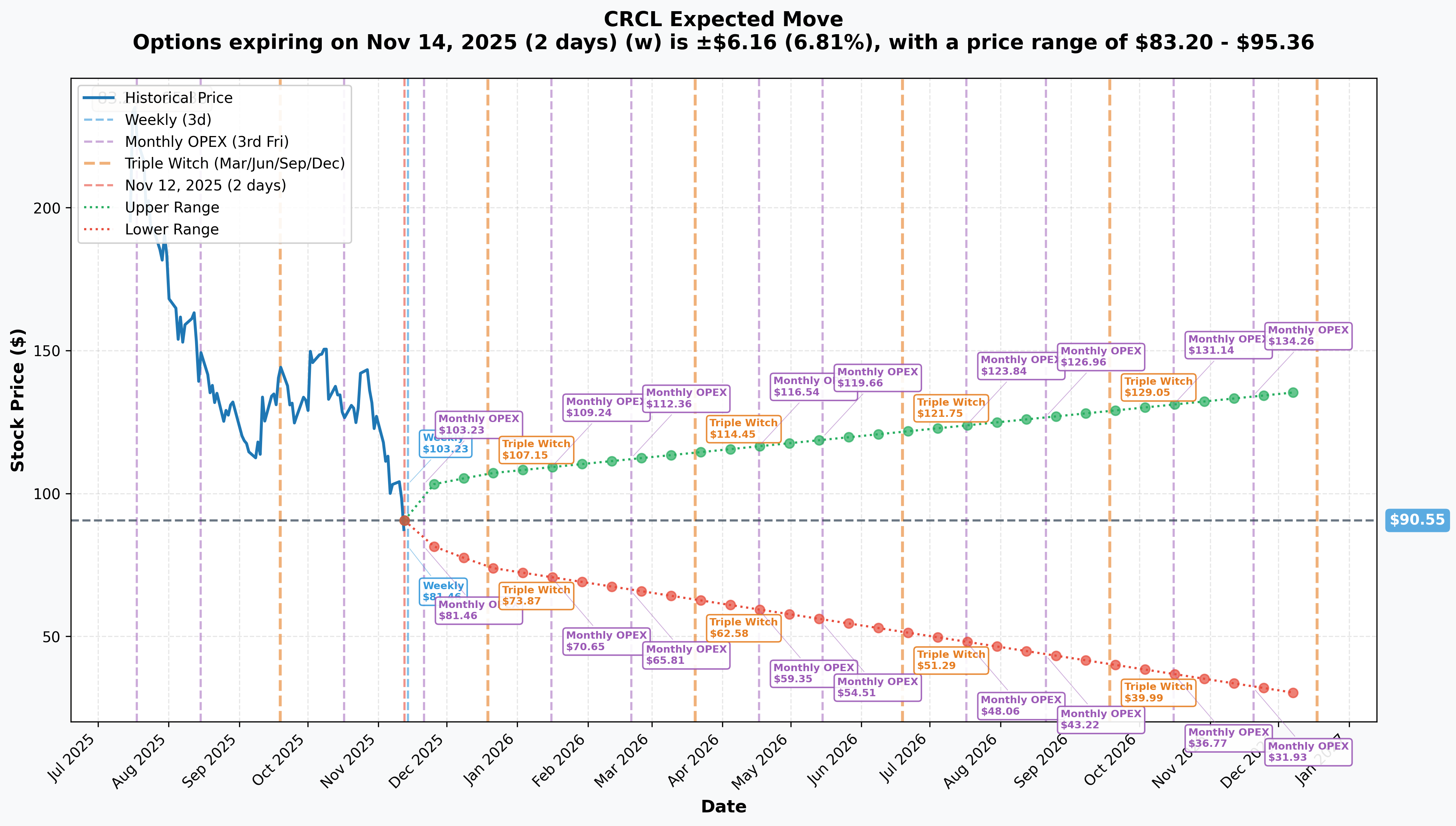 CRCL Implied Move
