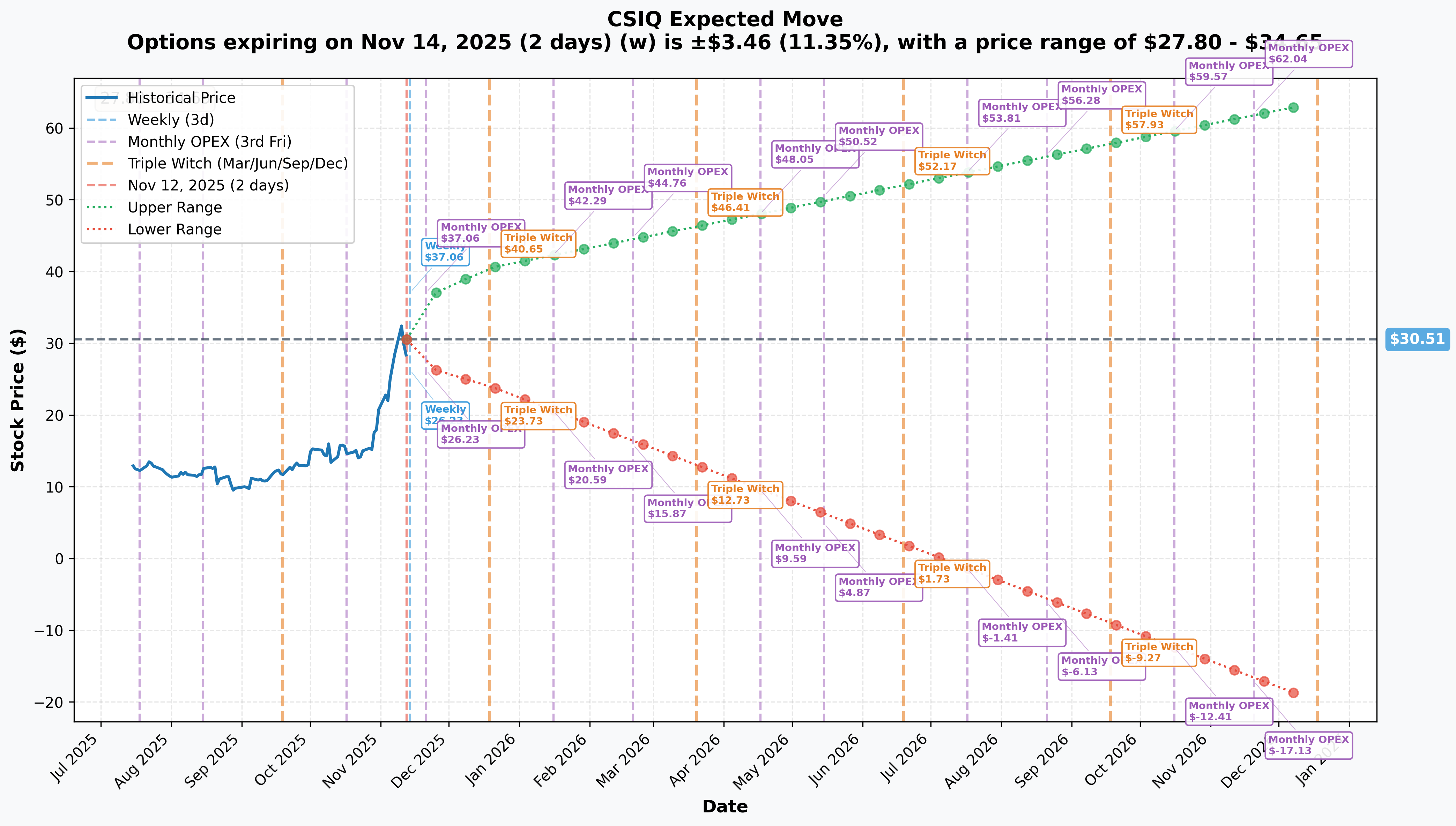 CSIQ Implied Move