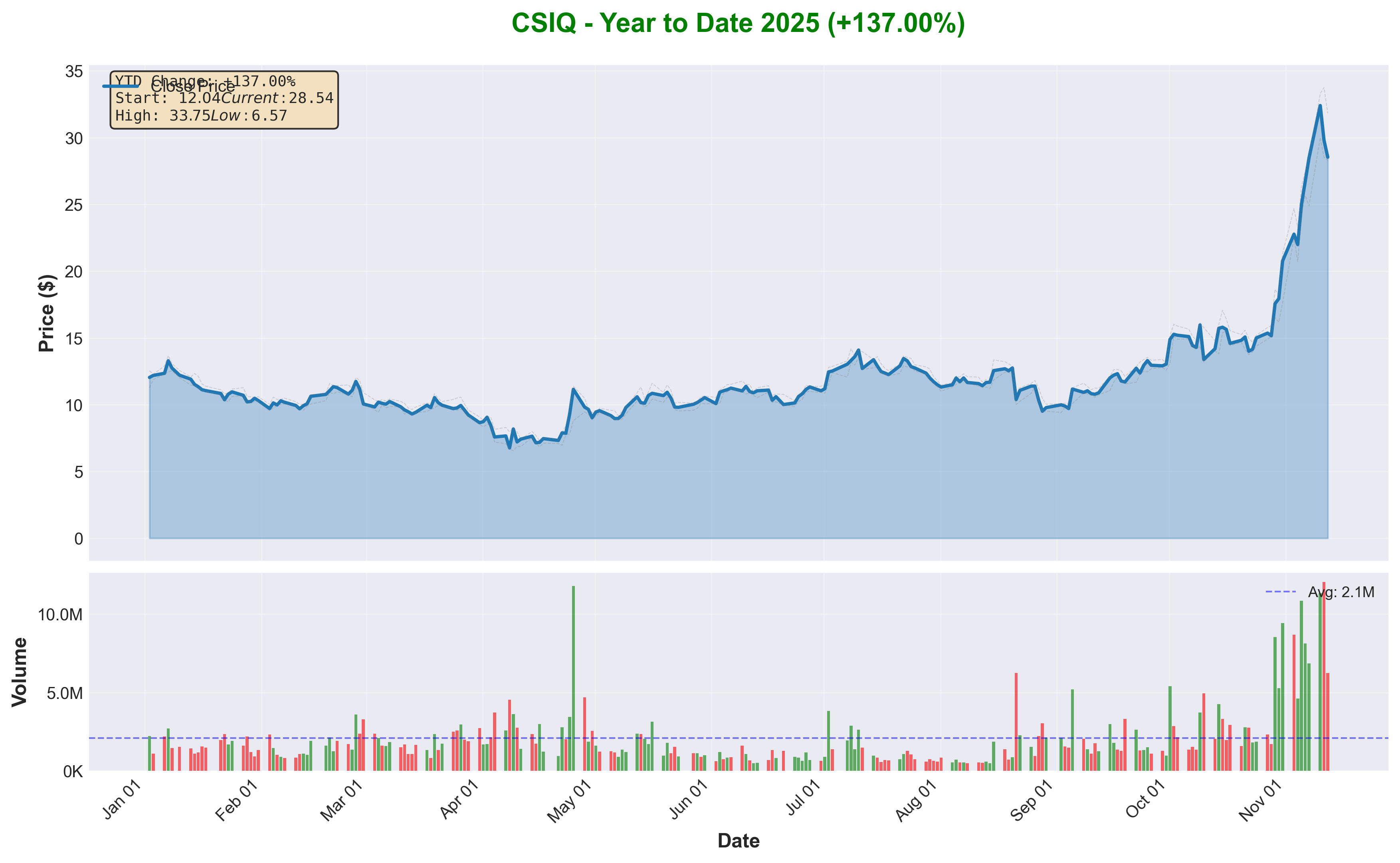 CSIQ YTD Performance