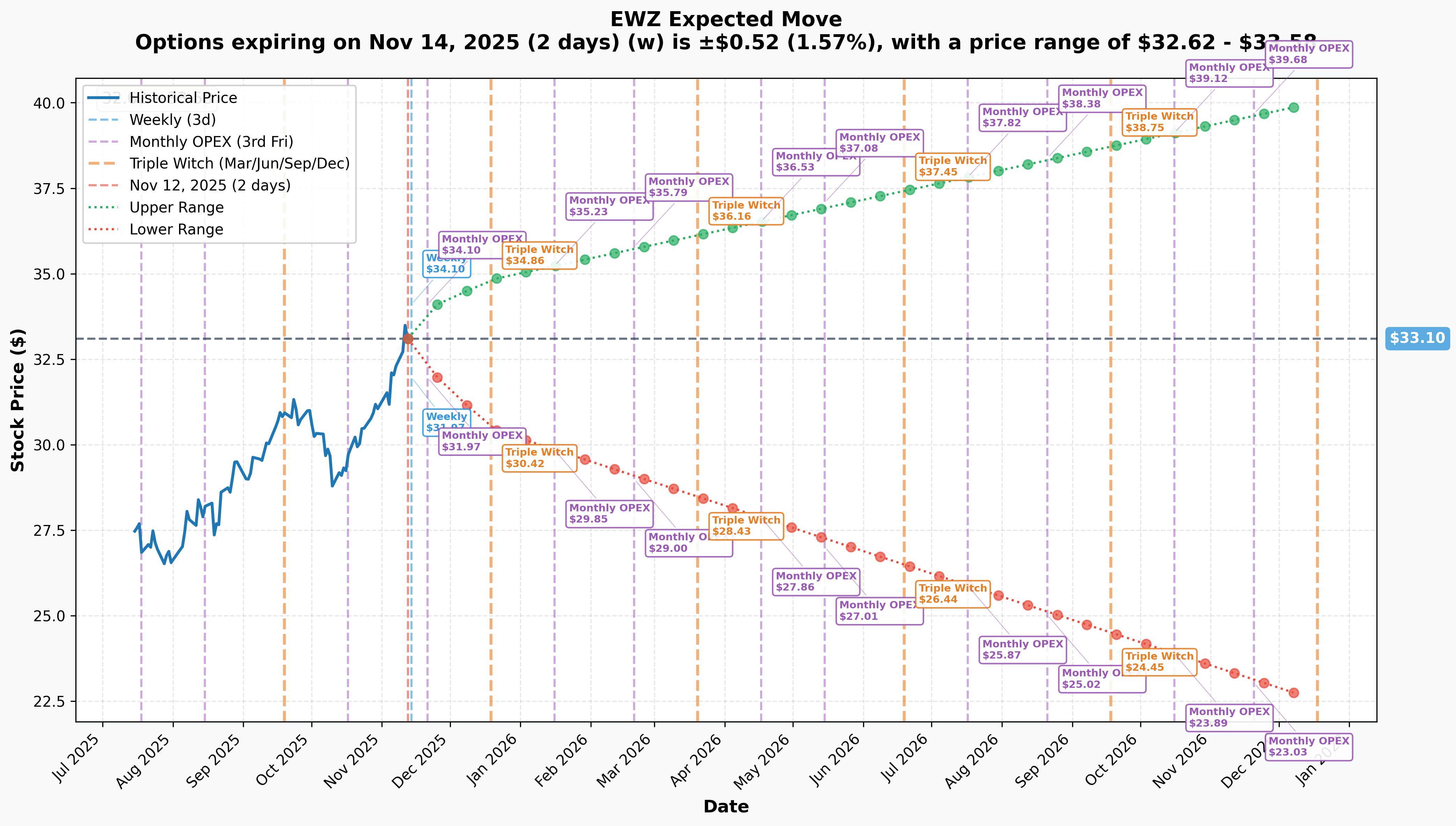 EWZ Implied Move