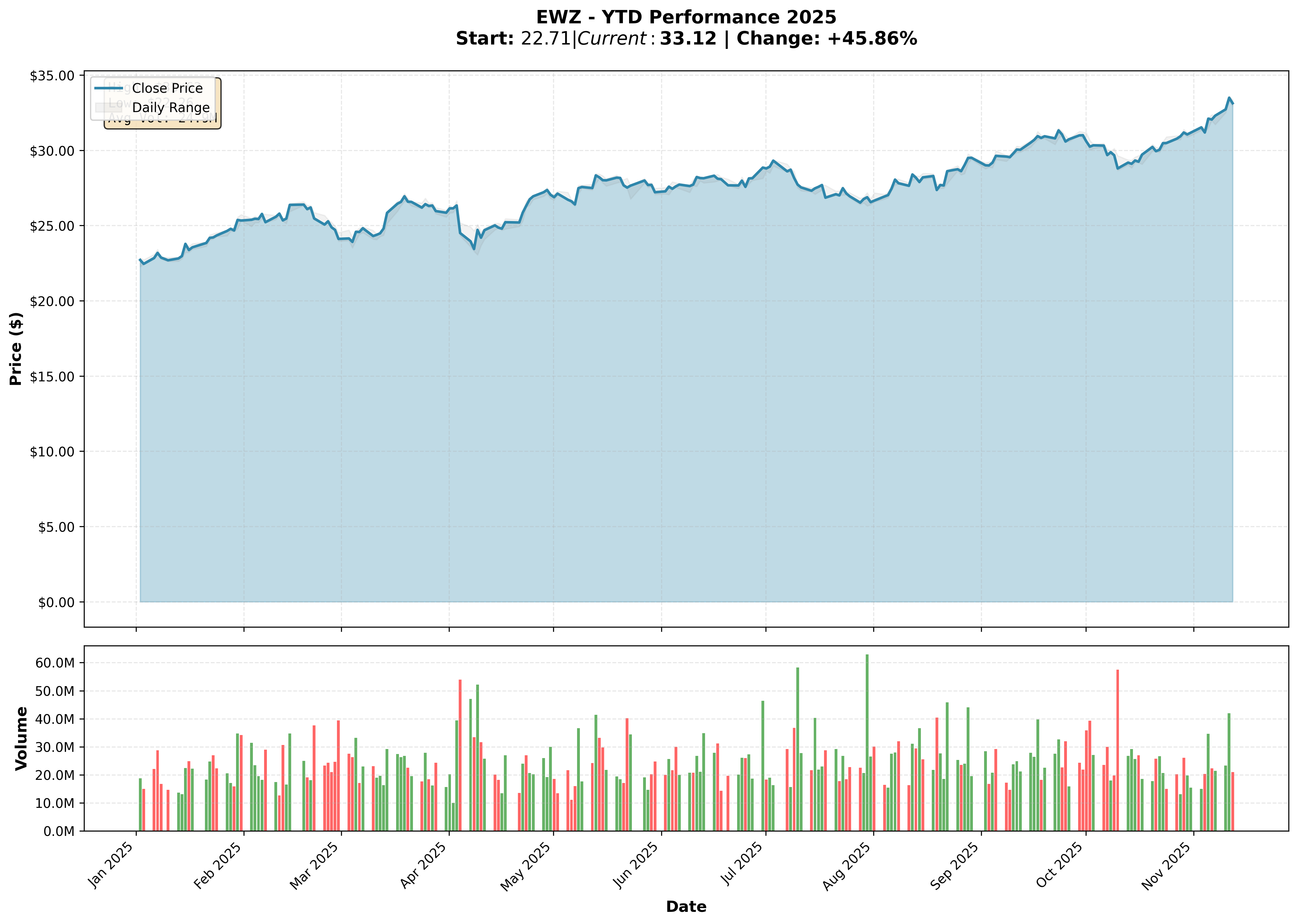 EWZ YTD Performance