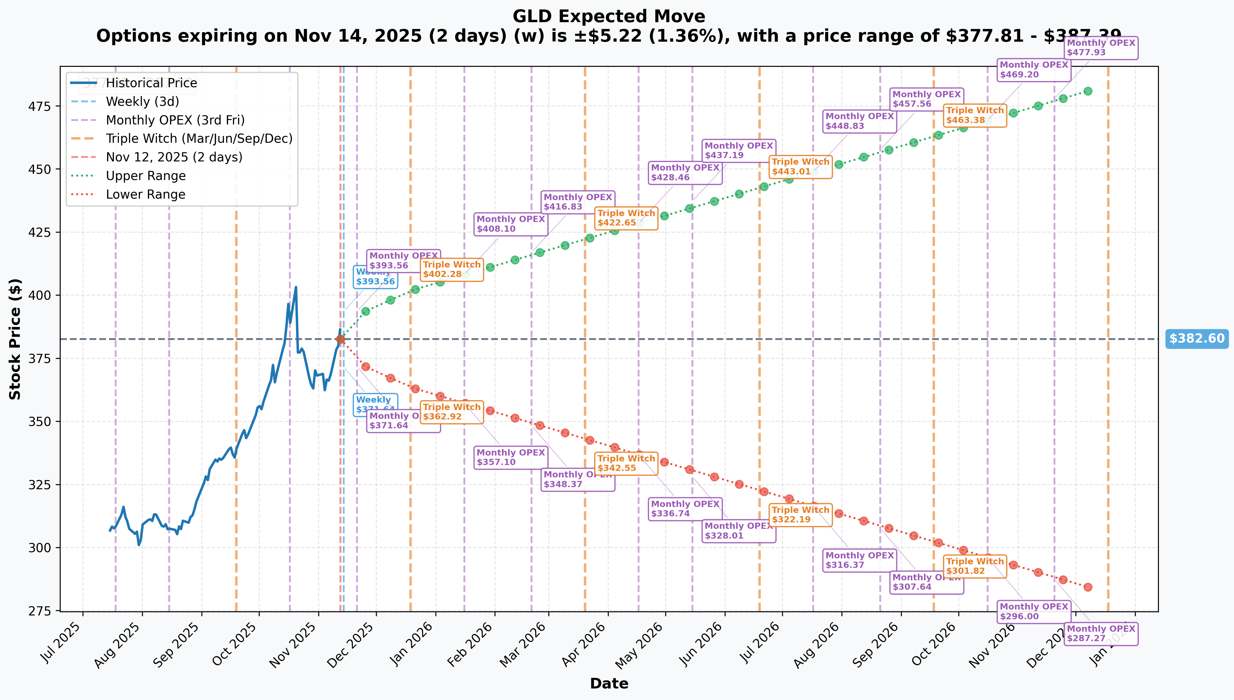 GLD Implied Move