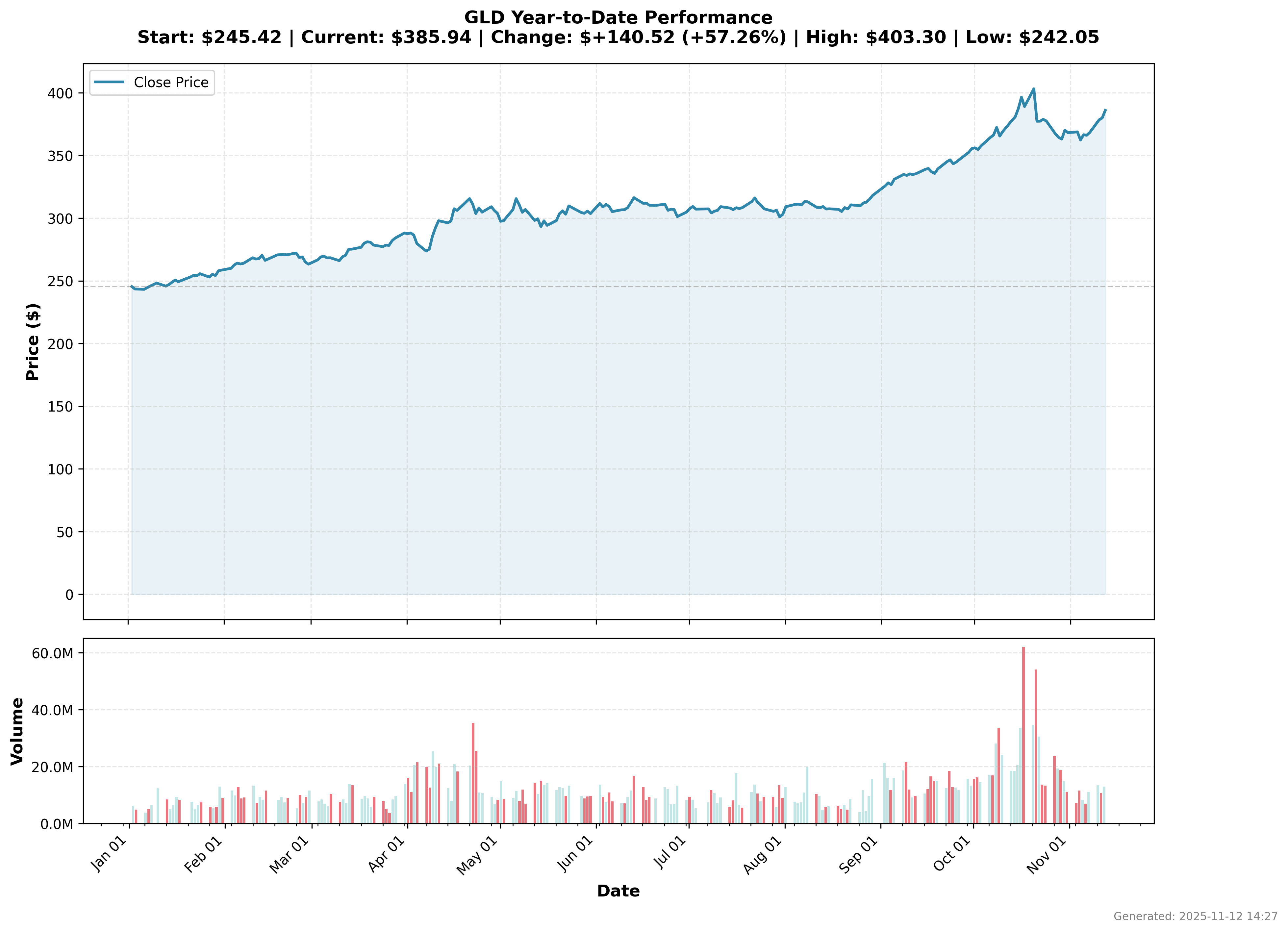 GLD YTD Performance