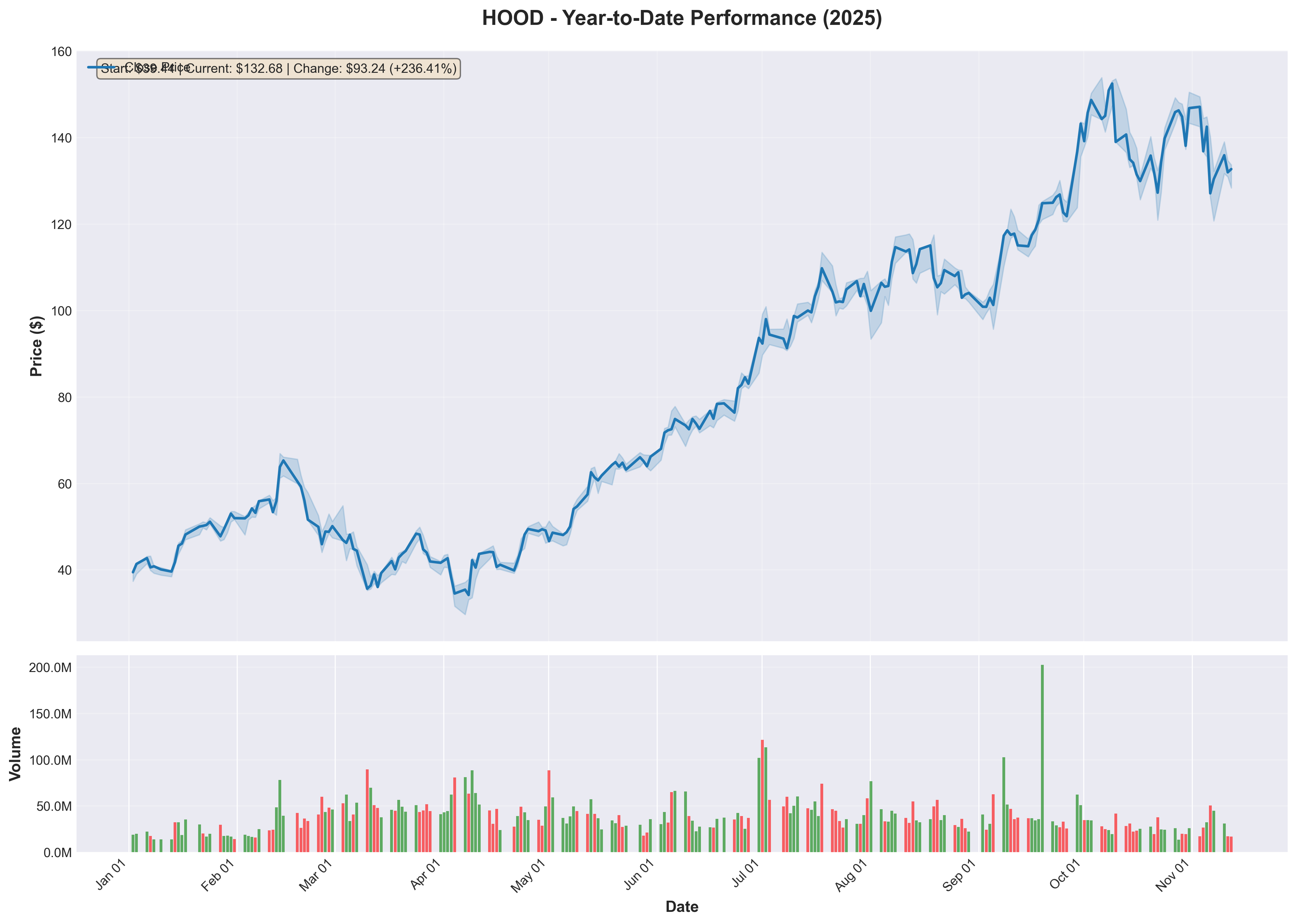 HOOD YTD Performance