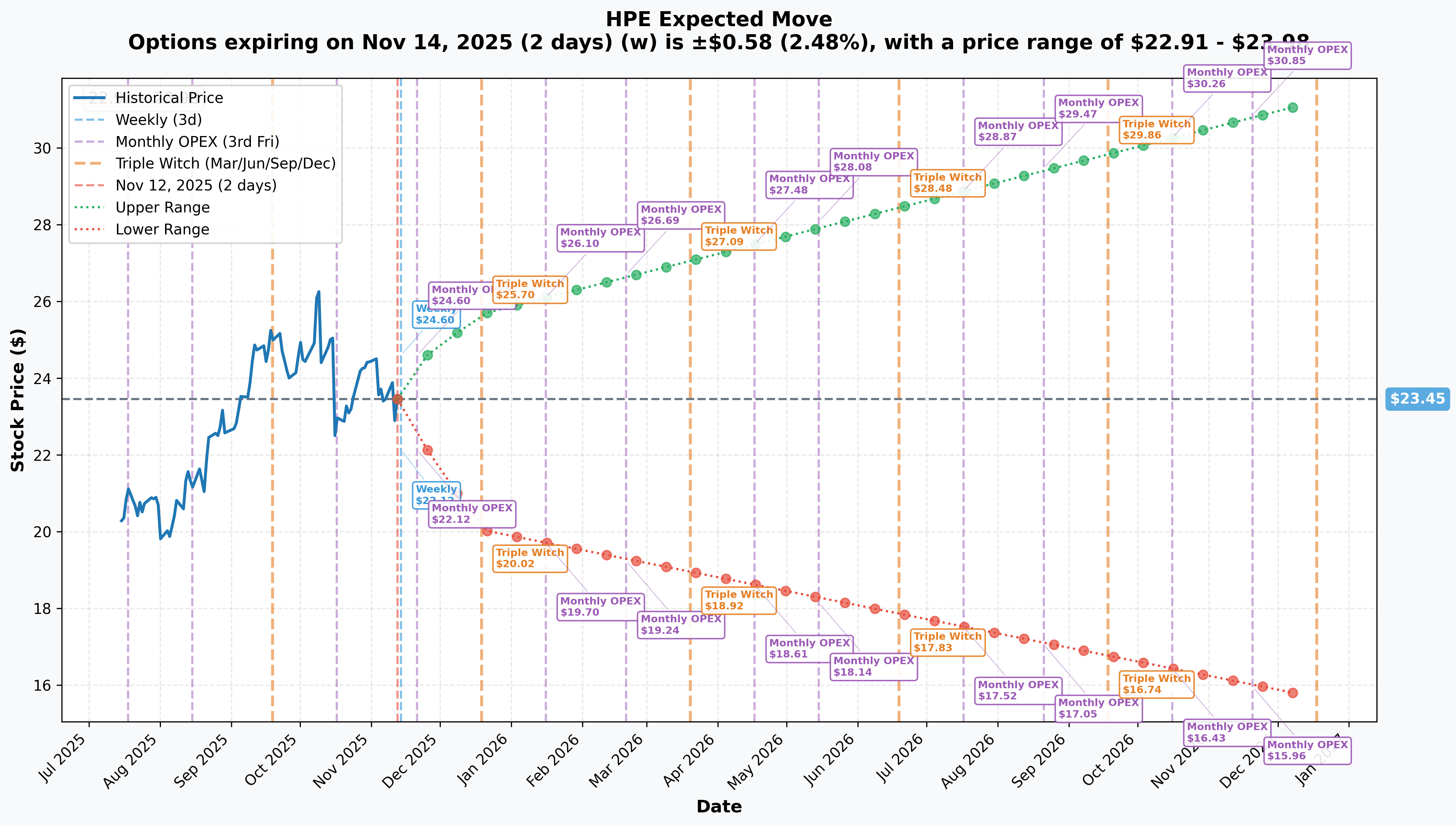 HPE Implied Move