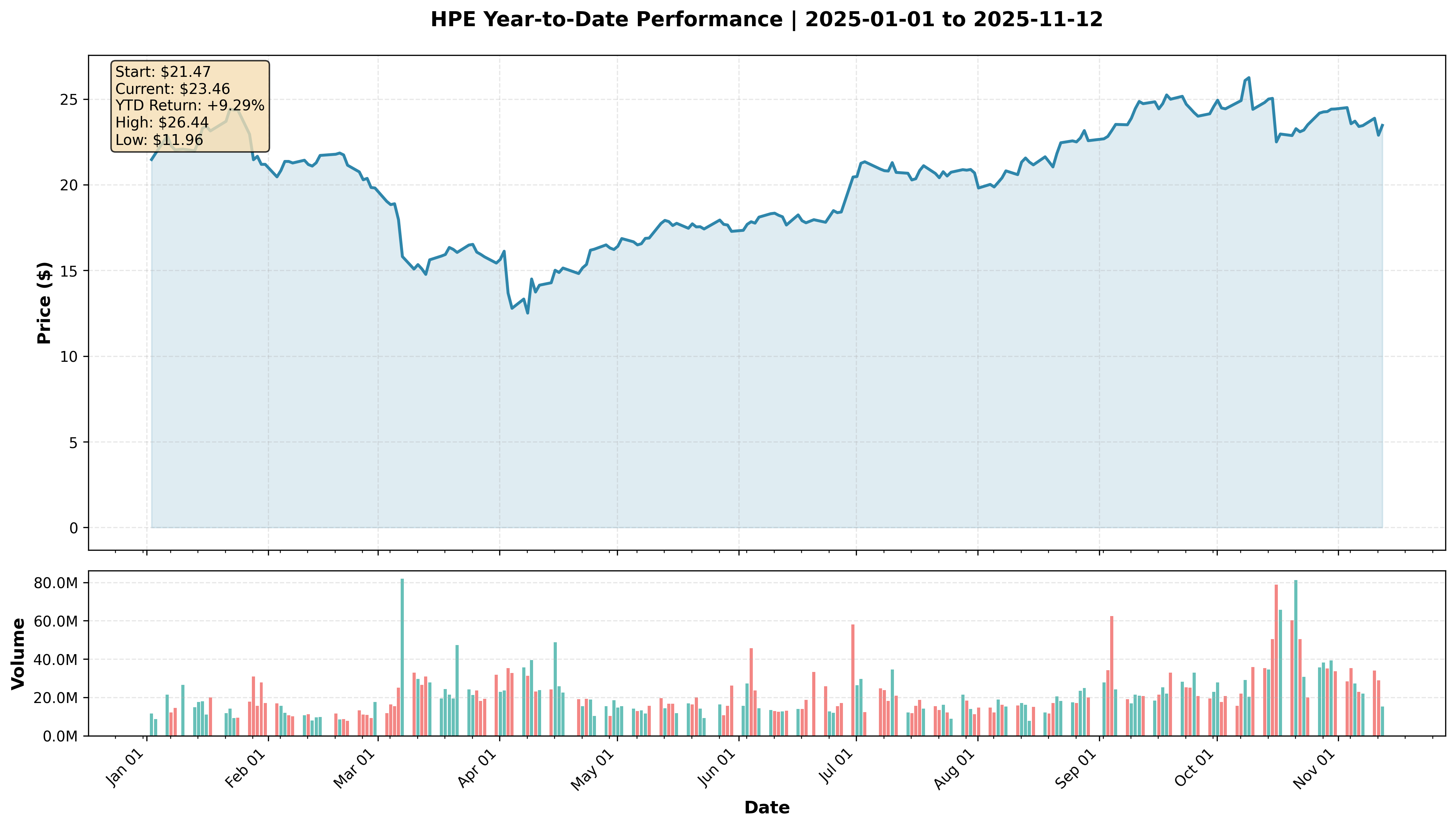 HPE YTD Performance