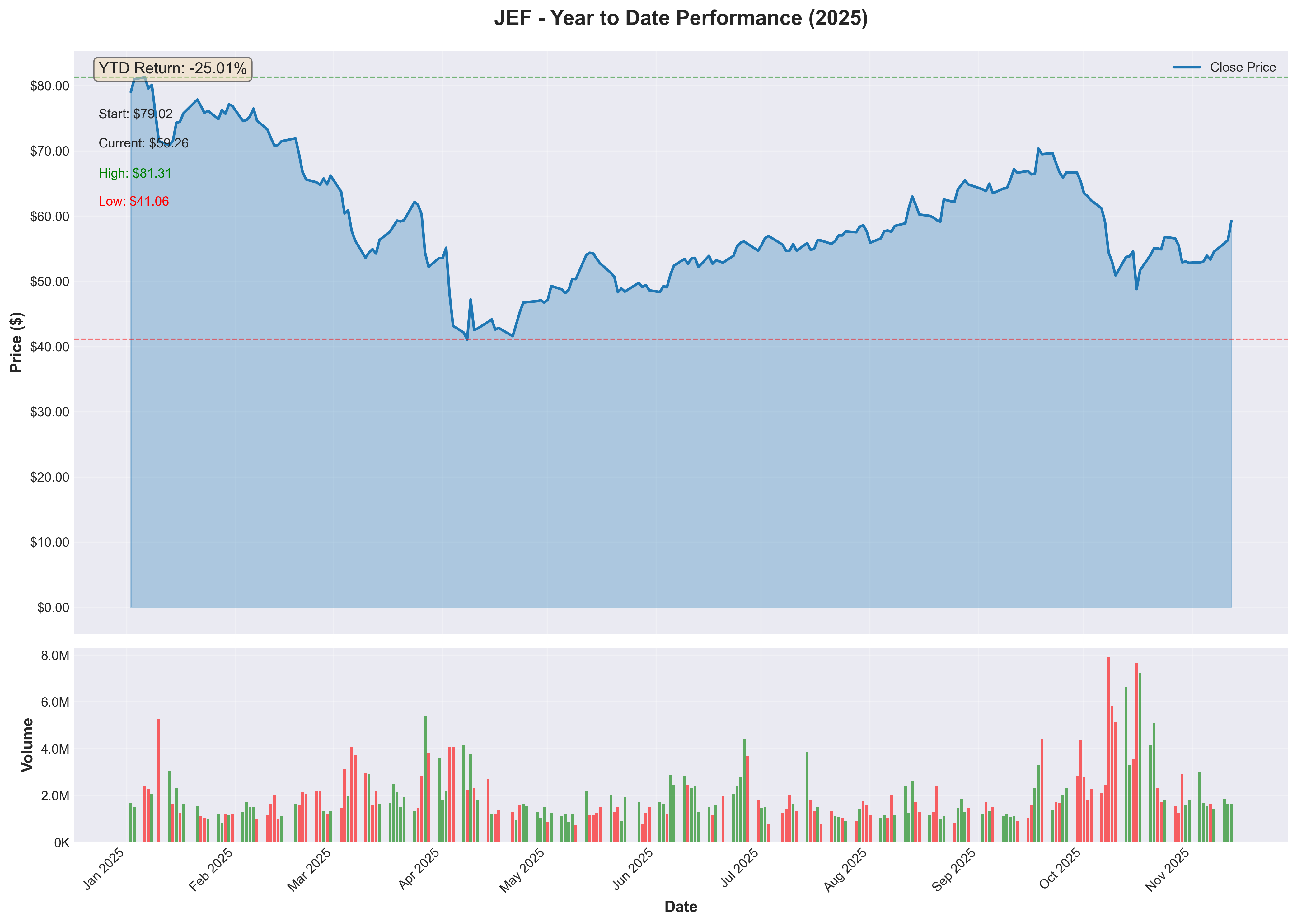 JEF YTD Performance