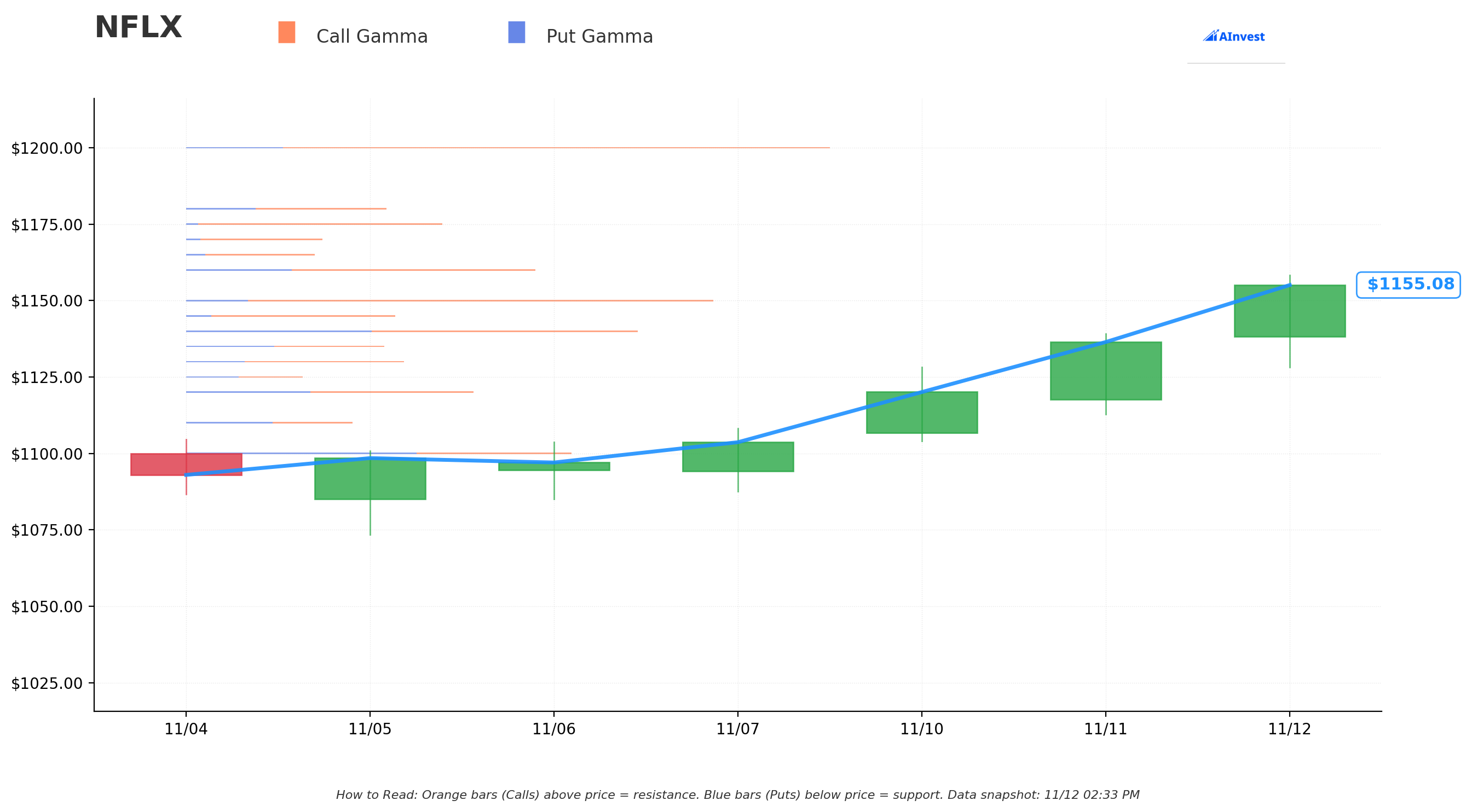 NFLX Gamma S/R