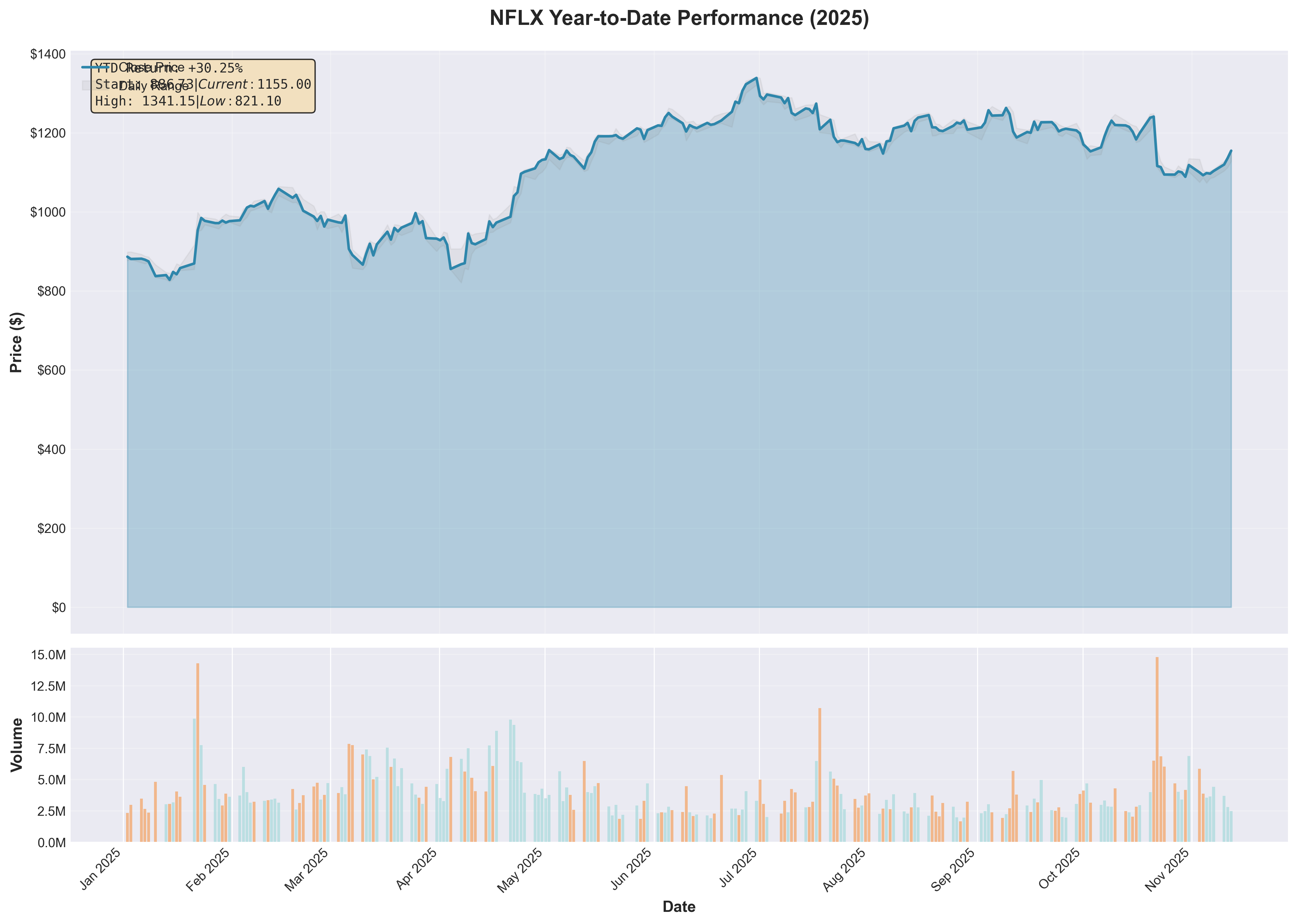 NFLX YTD Performance