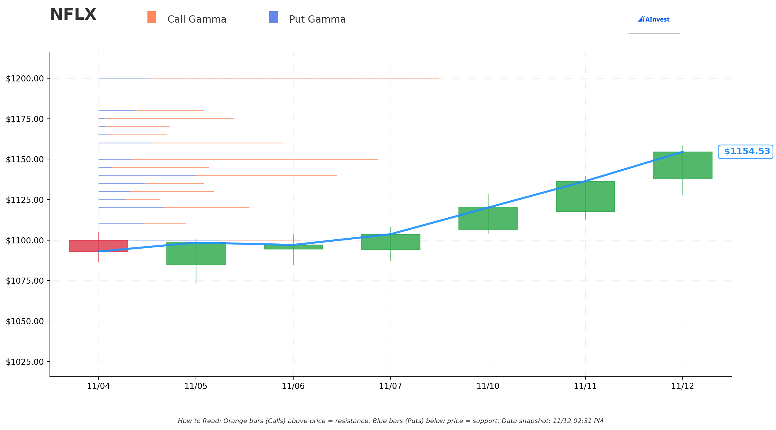 RDDT Gamma S/R