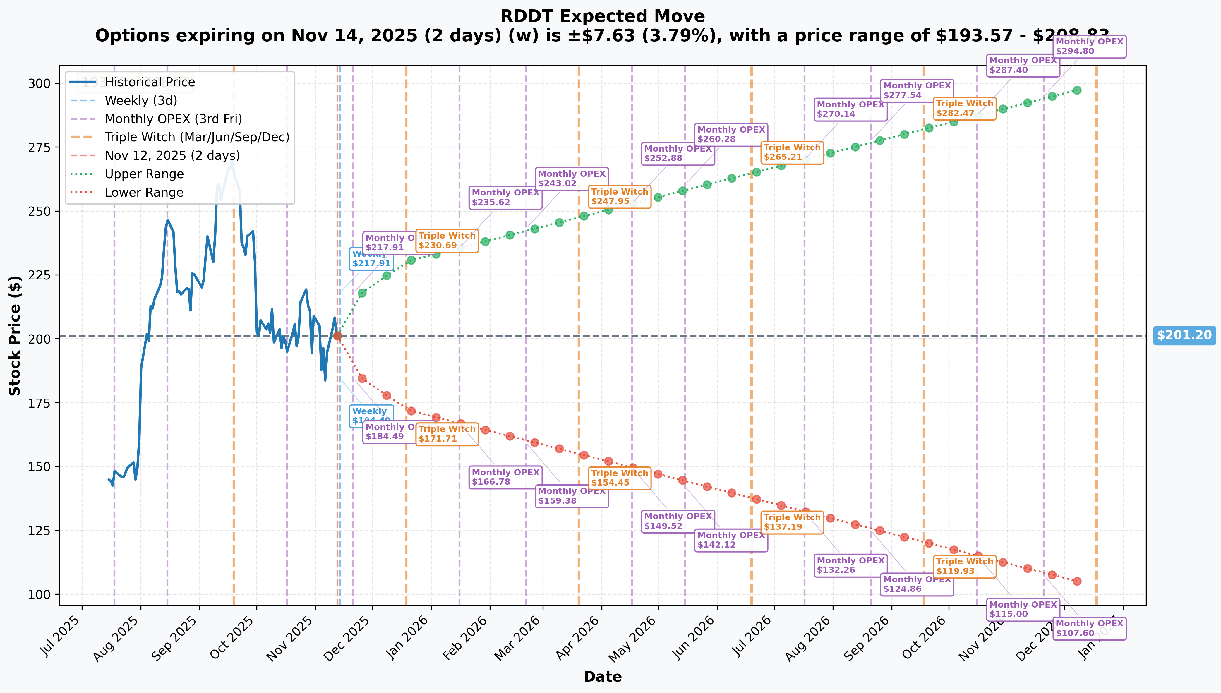 RDDT Implied Move