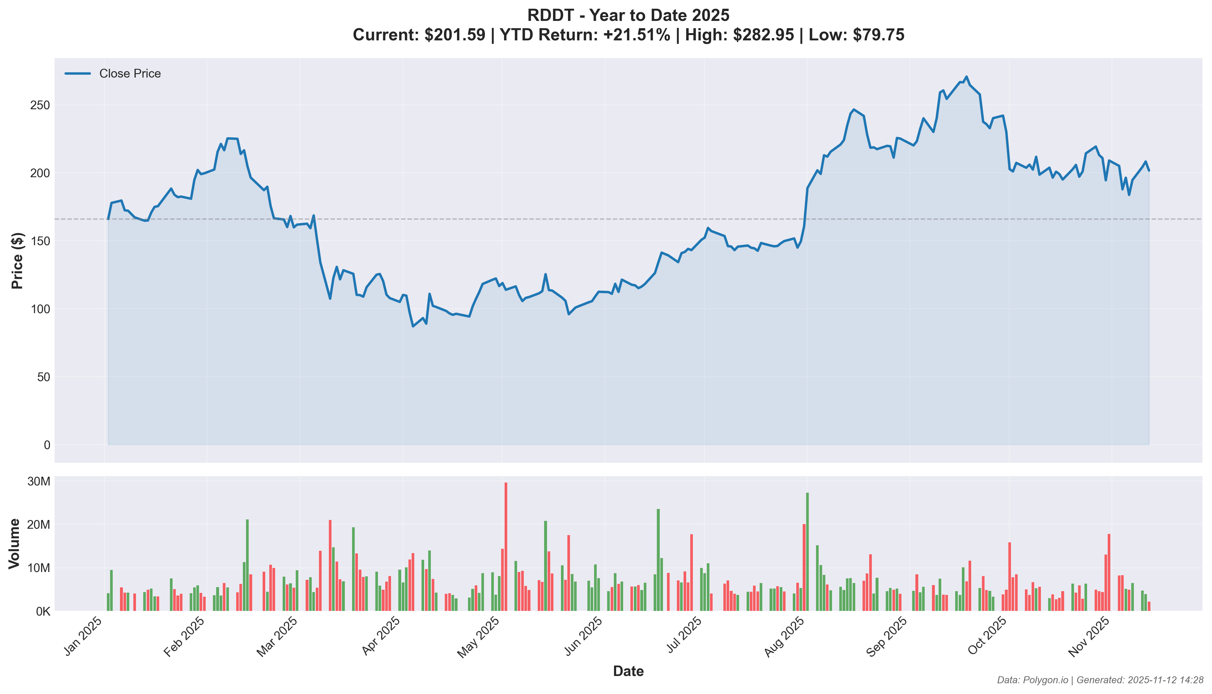 RDDT YTD Performance
