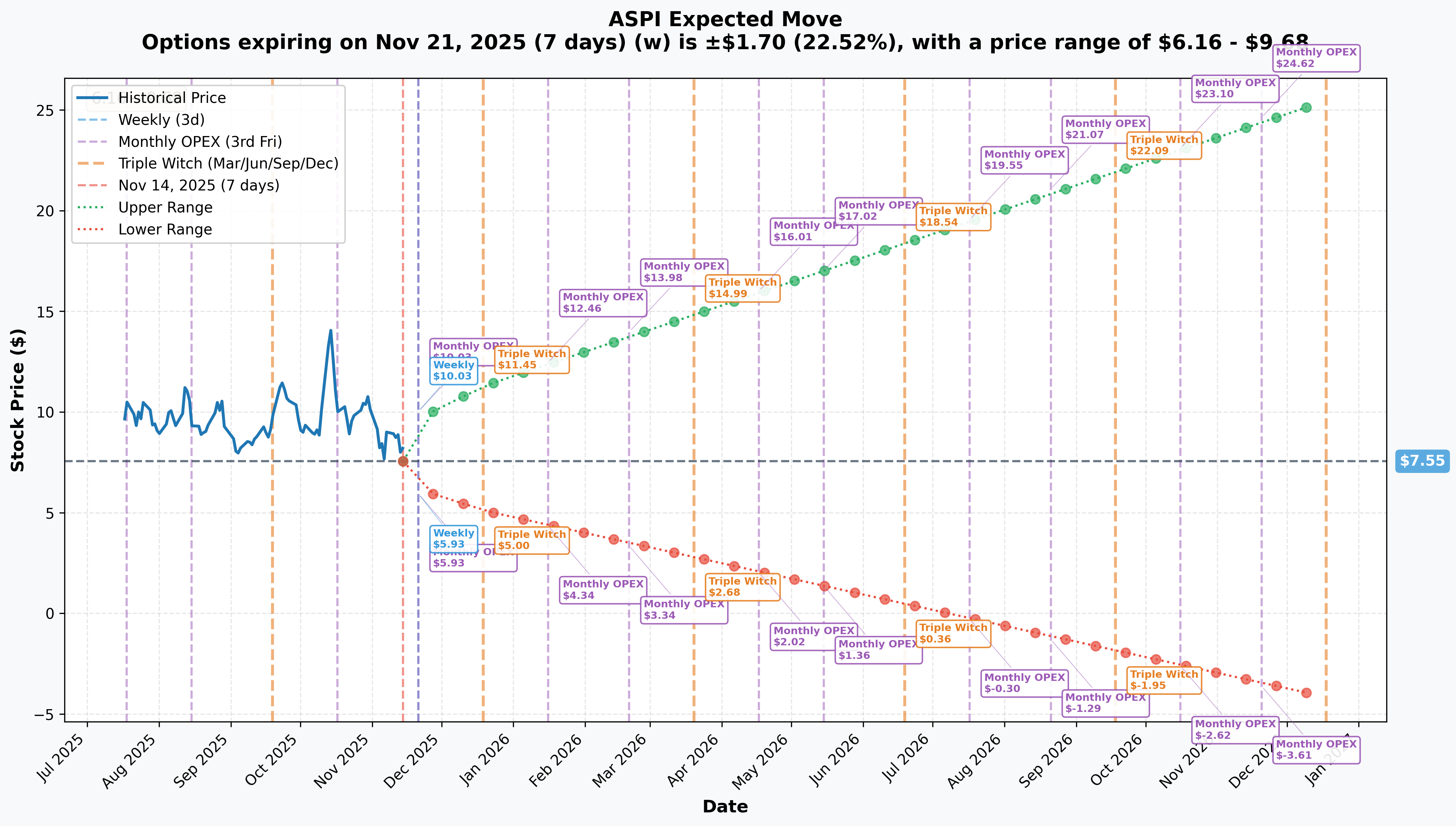 ASPI Implied Move