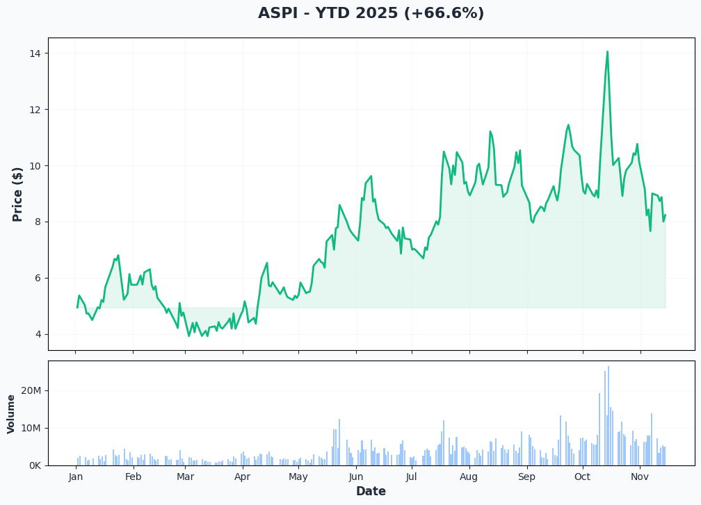 ASPI YTD Performance