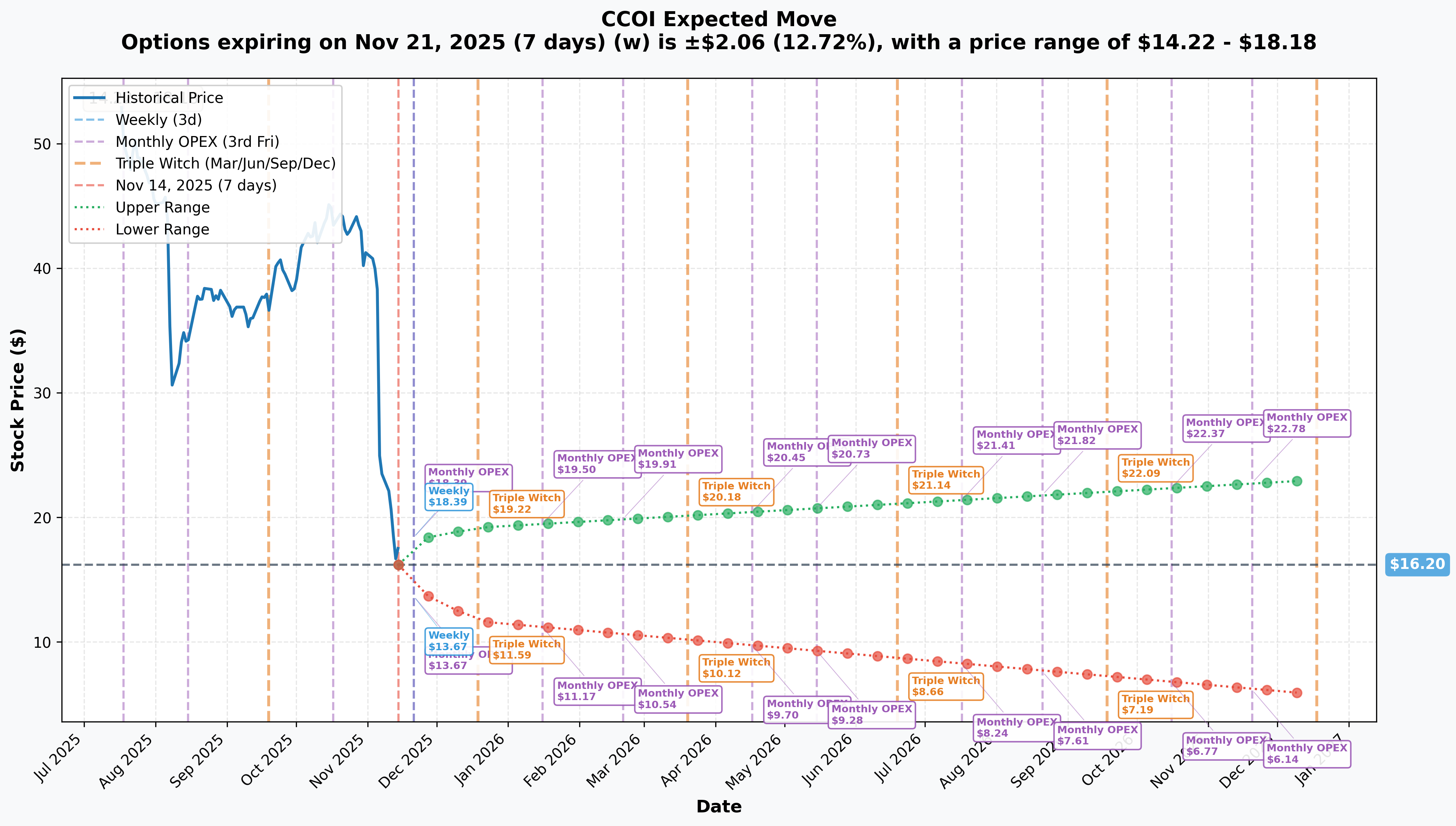 CCOI Implied Move