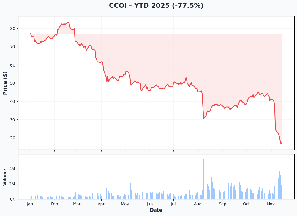 CCOI YTD Performance