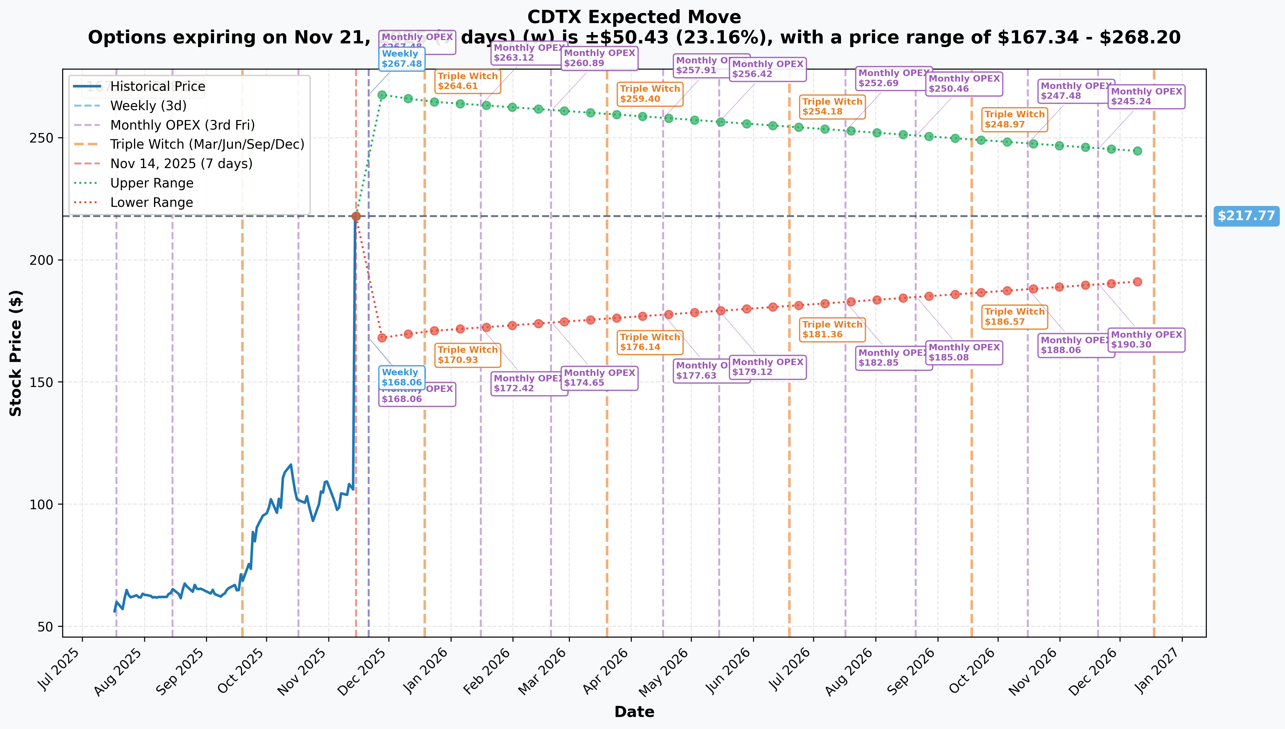 CDTX Implied Move