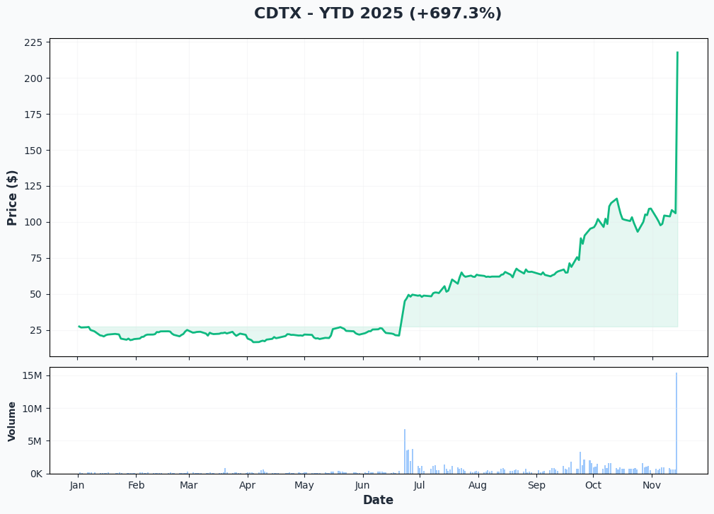 CDTX YTD Performance