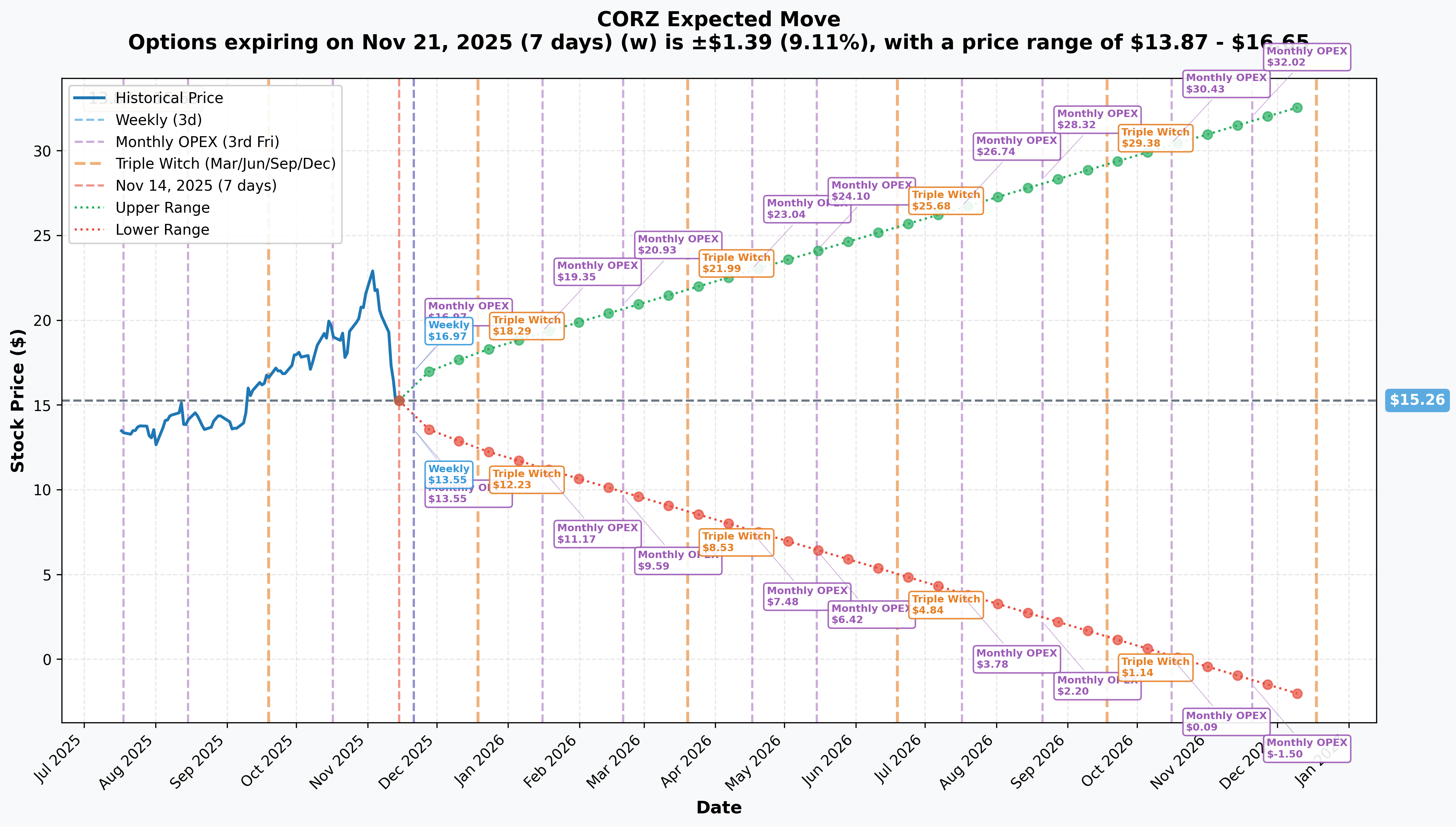CORZ Implied Move