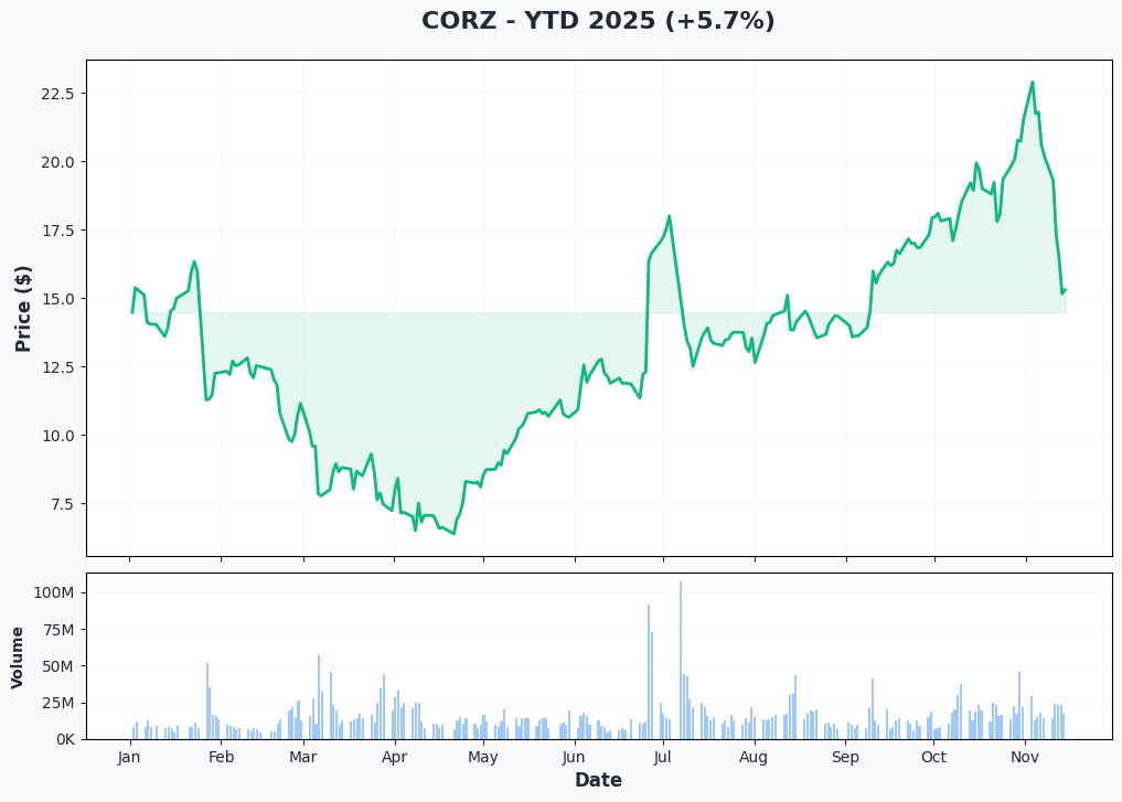CORZ YTD Performance