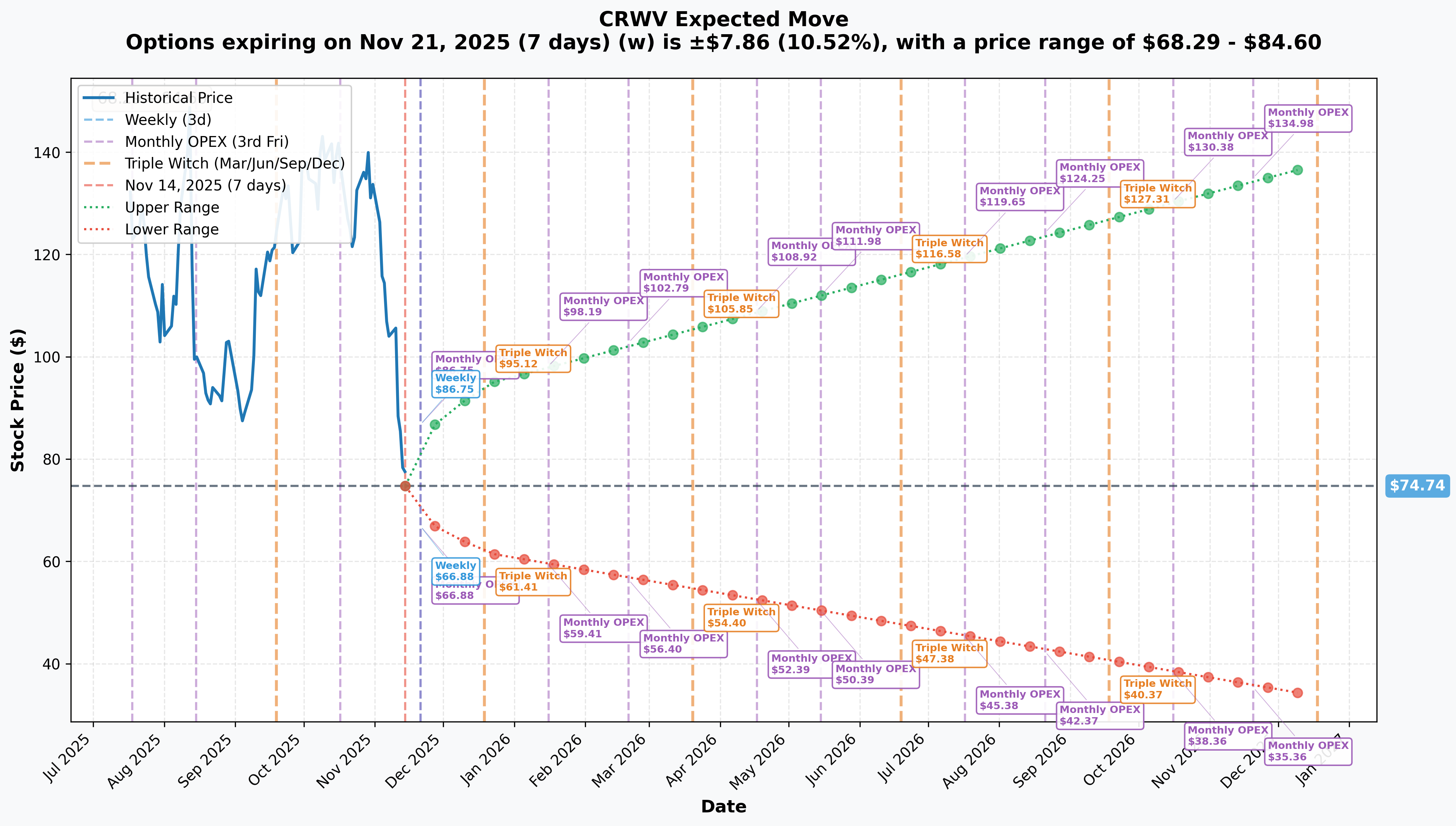 CRWV Implied Move