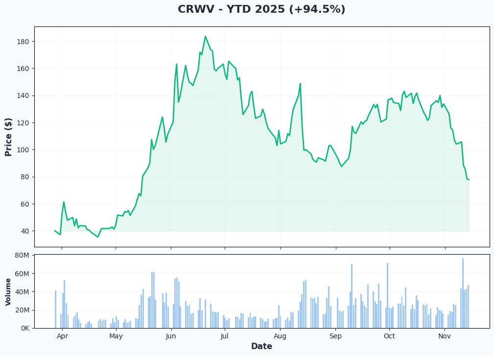 CRWV YTD Performance