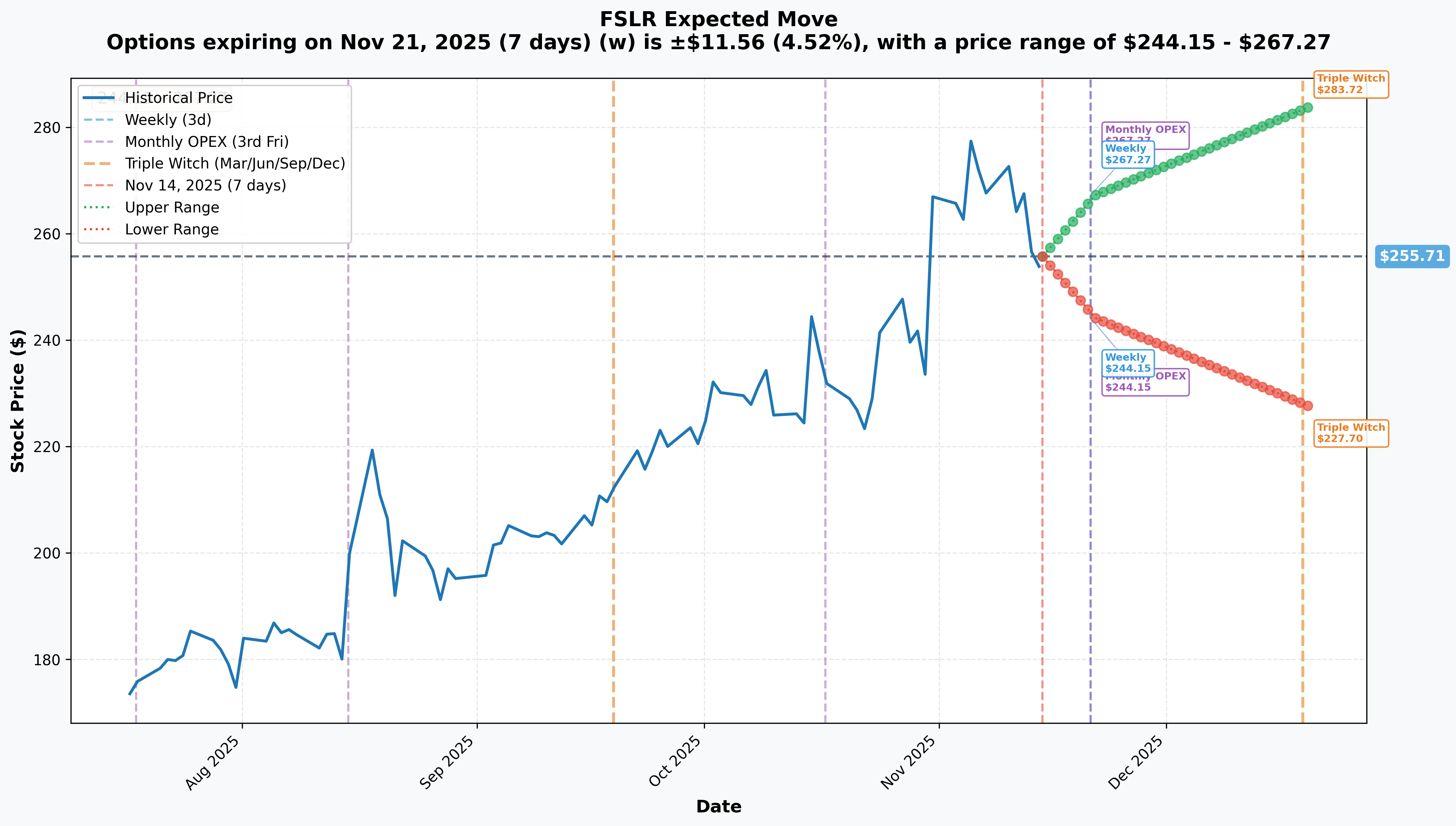 FSLR Implied Move