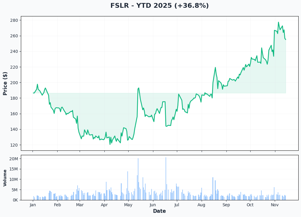FSLR YTD Performance