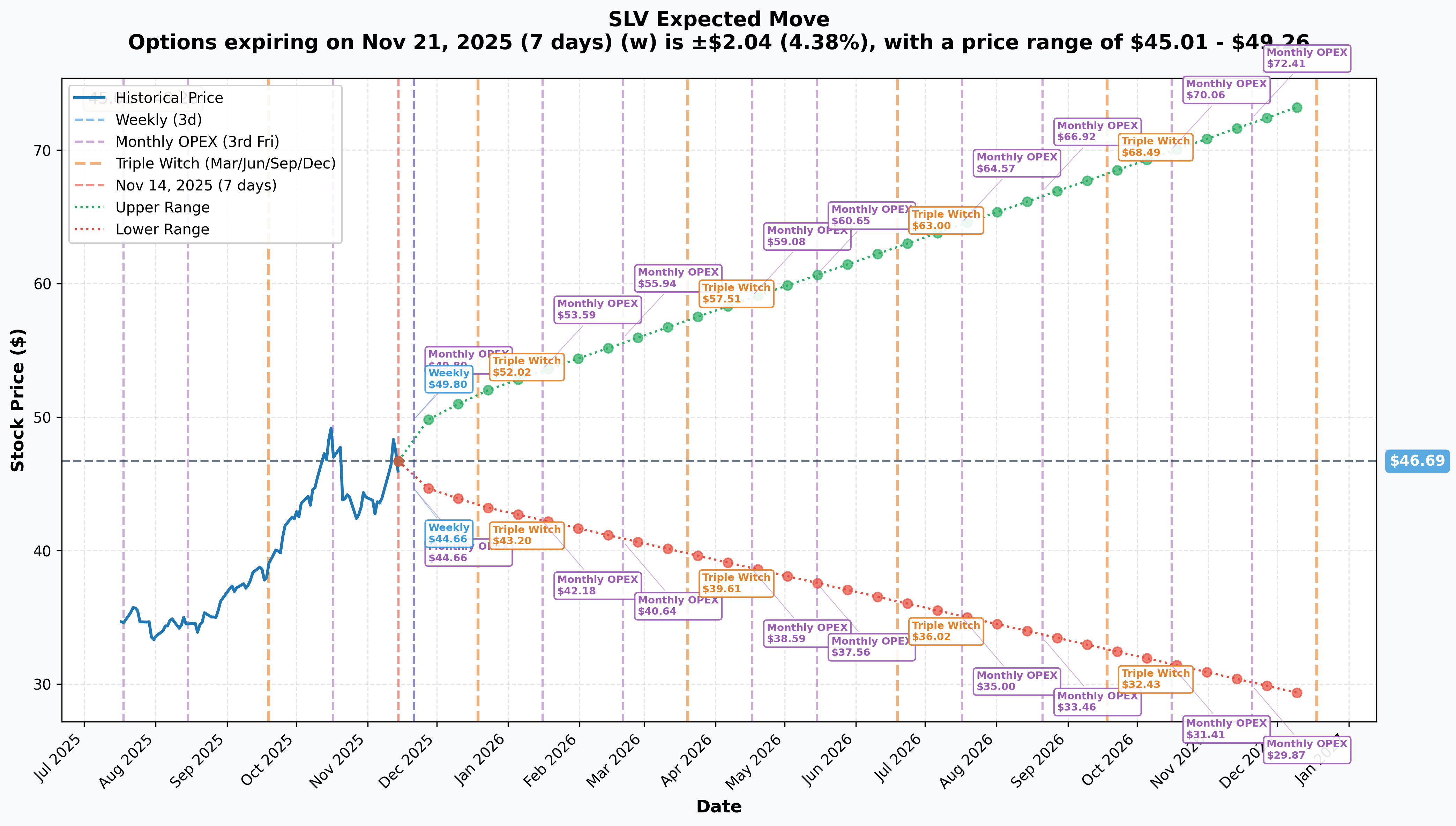 SLV Implied Move