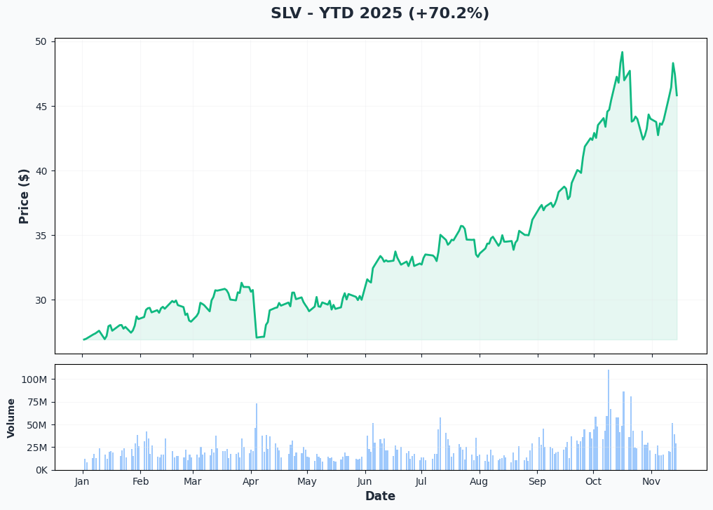 SLV YTD Performance