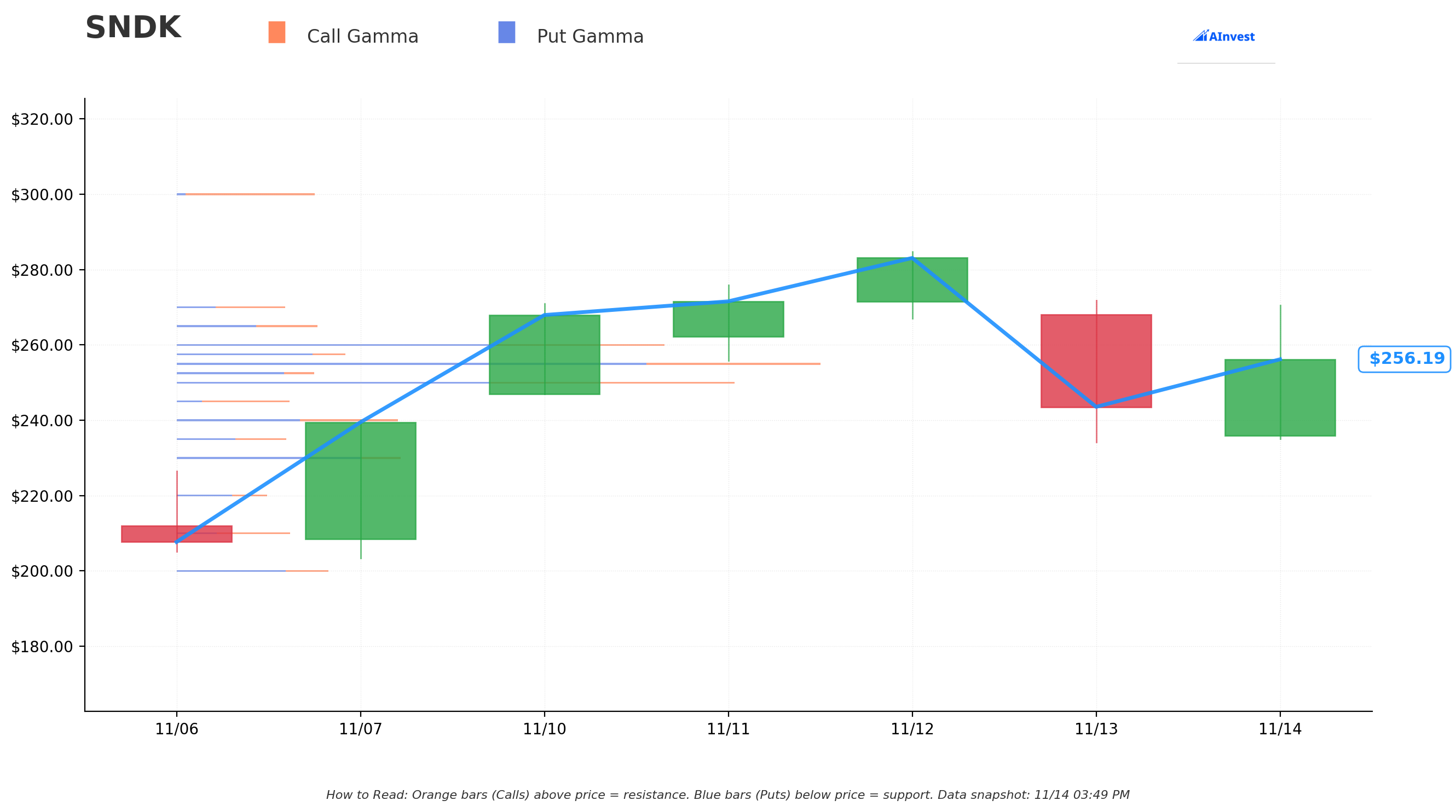 SNDK Gamma S/R