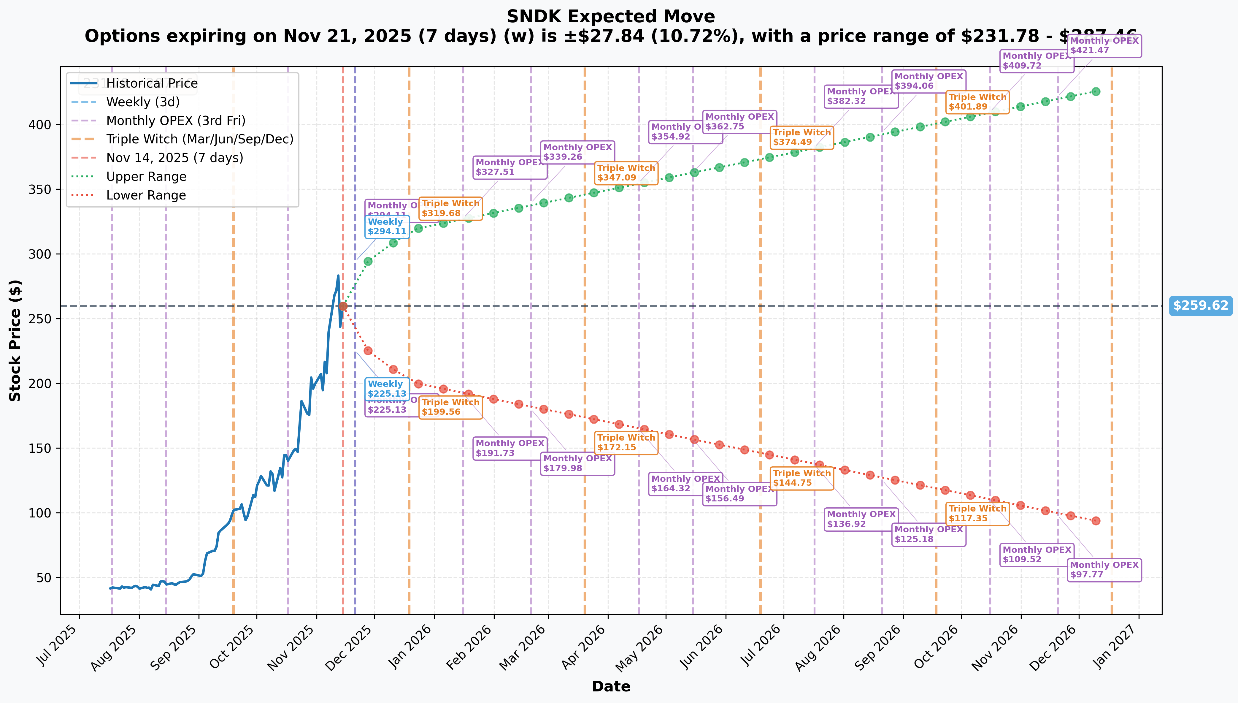SNDK Implied Move