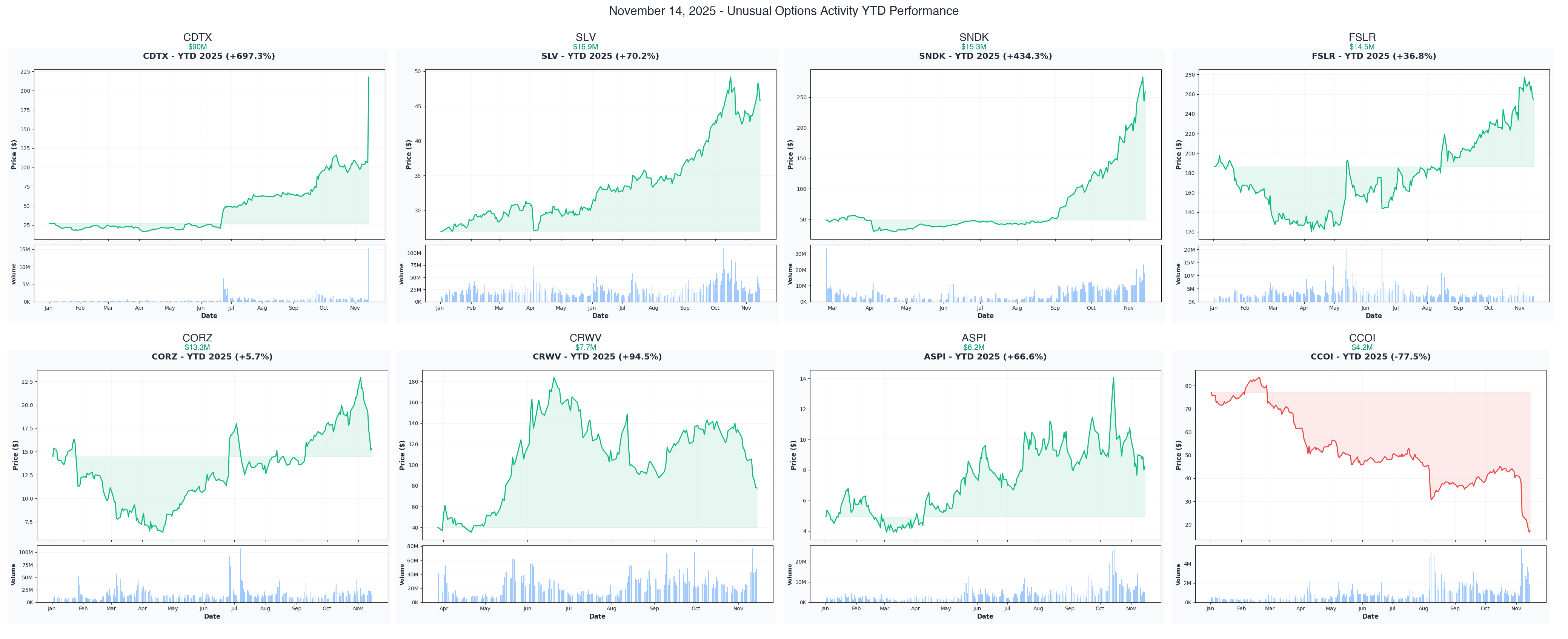 November 14, 2025 Combined YTD Charts