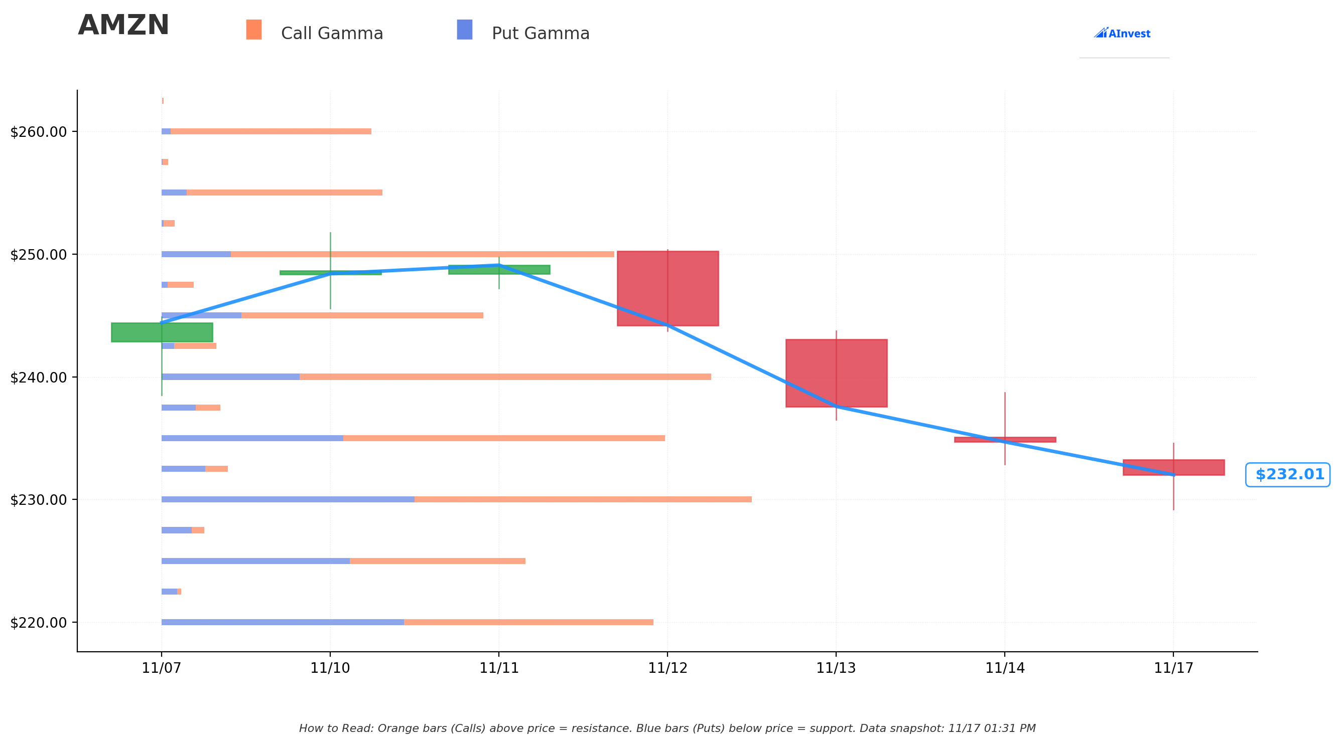 AMZN Gamma S/R