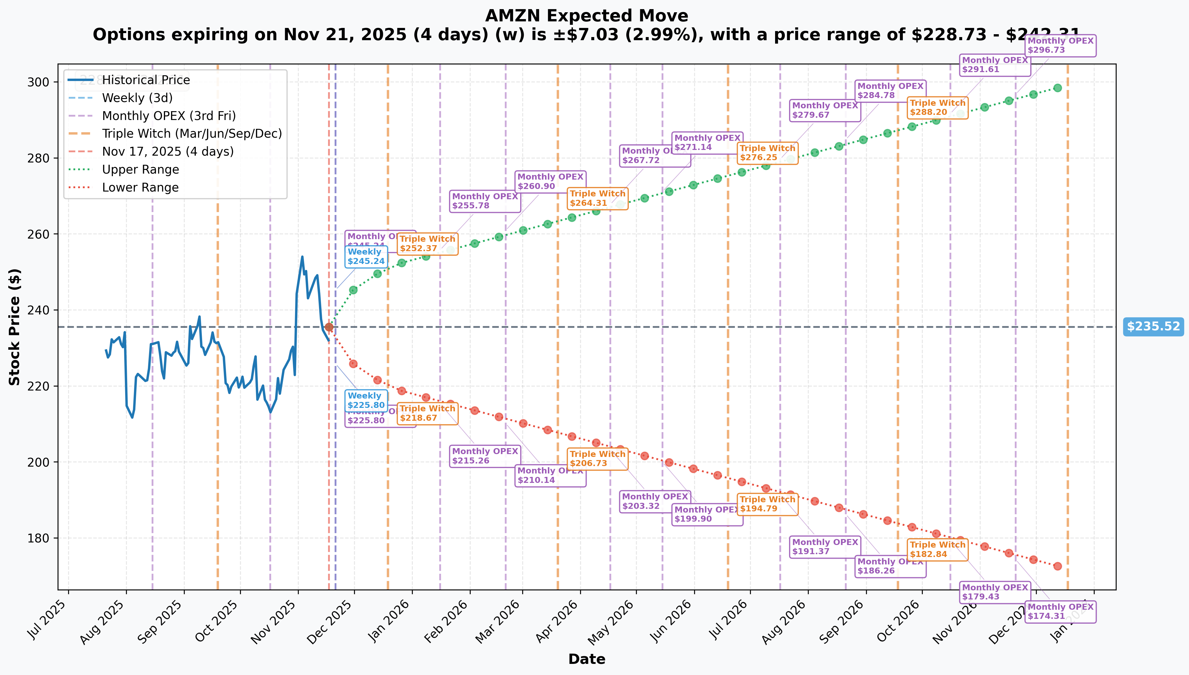 AMZN Implied Move