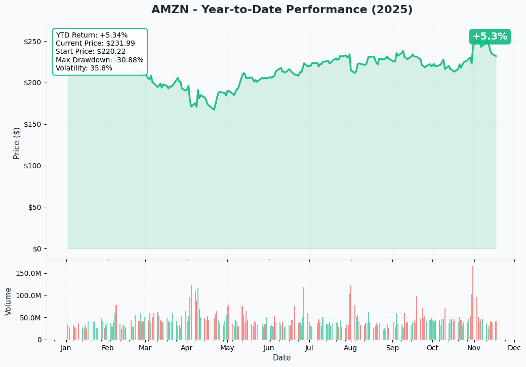 YTD Performance