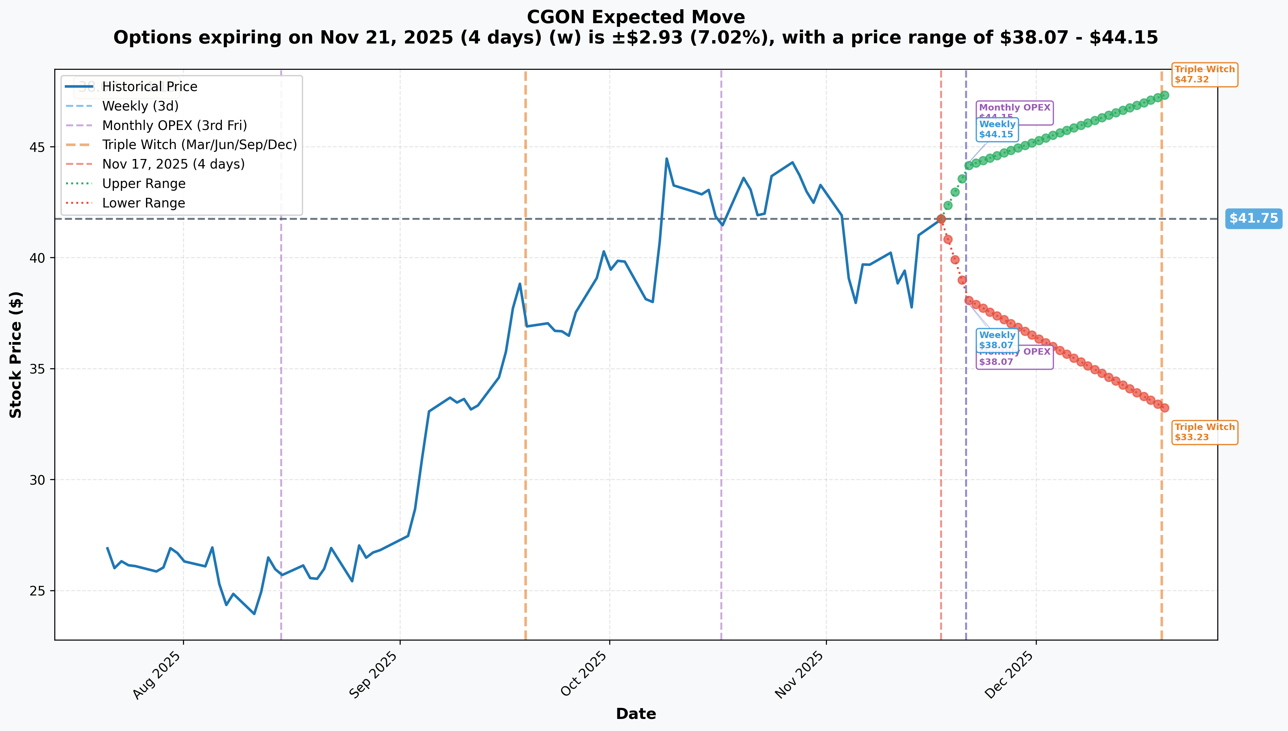 CGON Implied Move
