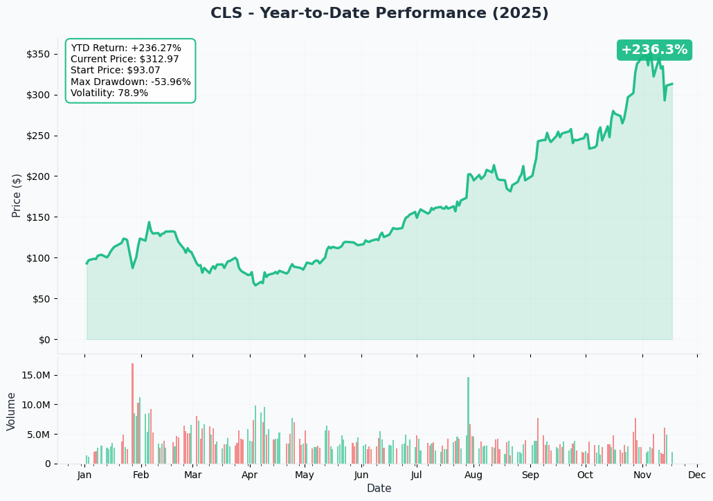 YTD Performance