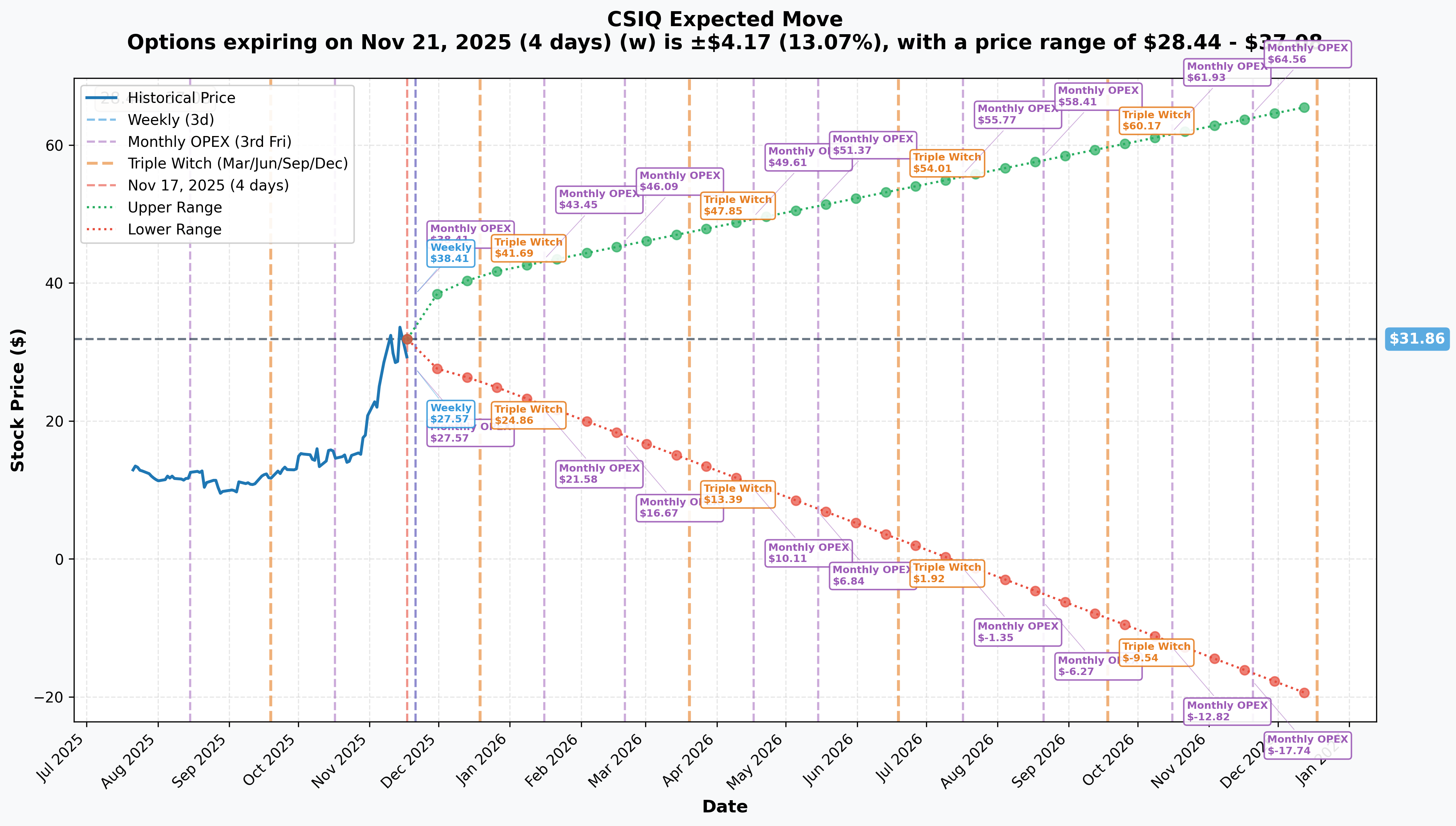 CSIQ Implied Move